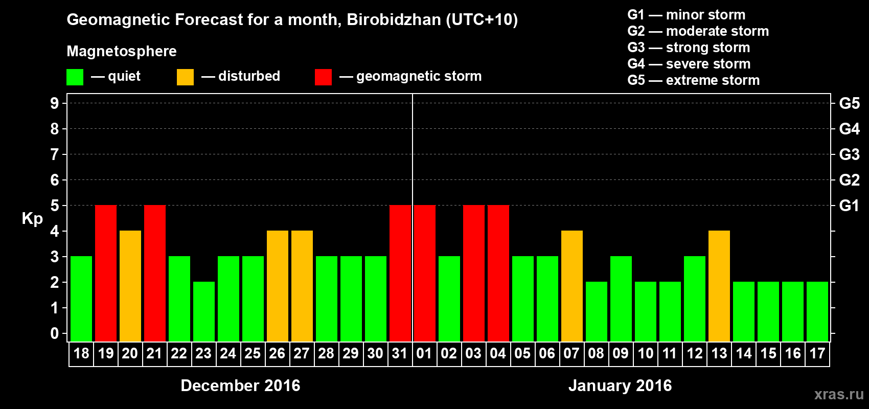 Forecast of the daily maximal value of geomagnetic index Kp for <b>1 month</b> (31 days) <b>from Dec 18, 2015 to Jan 17, 2016</b>
