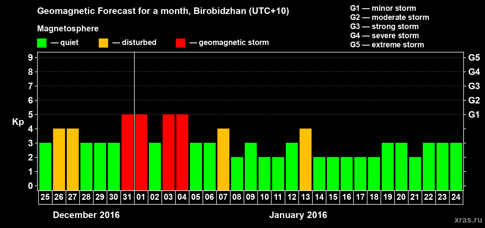 Forecast of the daily maximal value of geomagnetic index Kp for <b>1 month</b> (31 days) <b>from Dec 25, 2015 to Jan 24, 2016</b>
