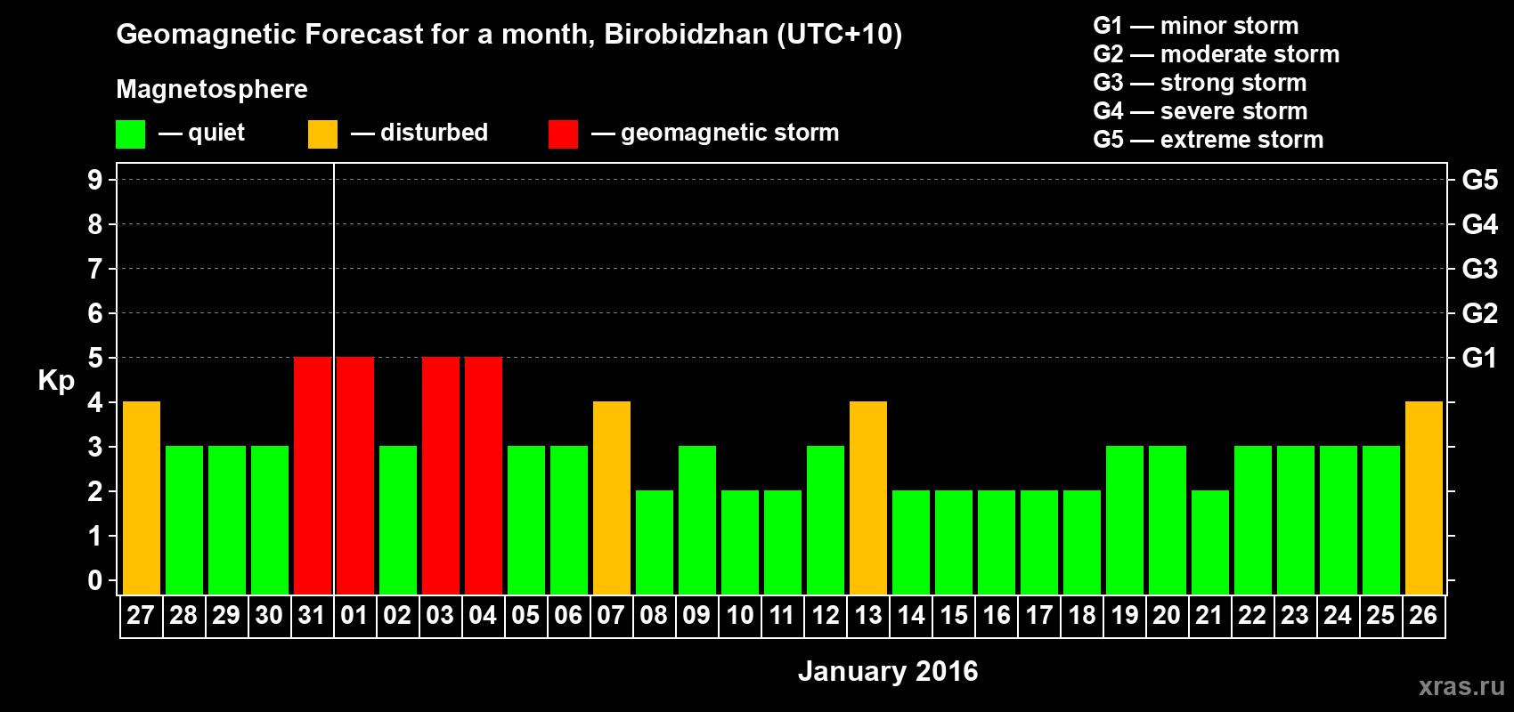 Forecast of the daily maximal value of geomagnetic index Kp for <b>1 month</b> (31 days) <b>from Dec 27, 2015 to Jan 26, 2016</b>