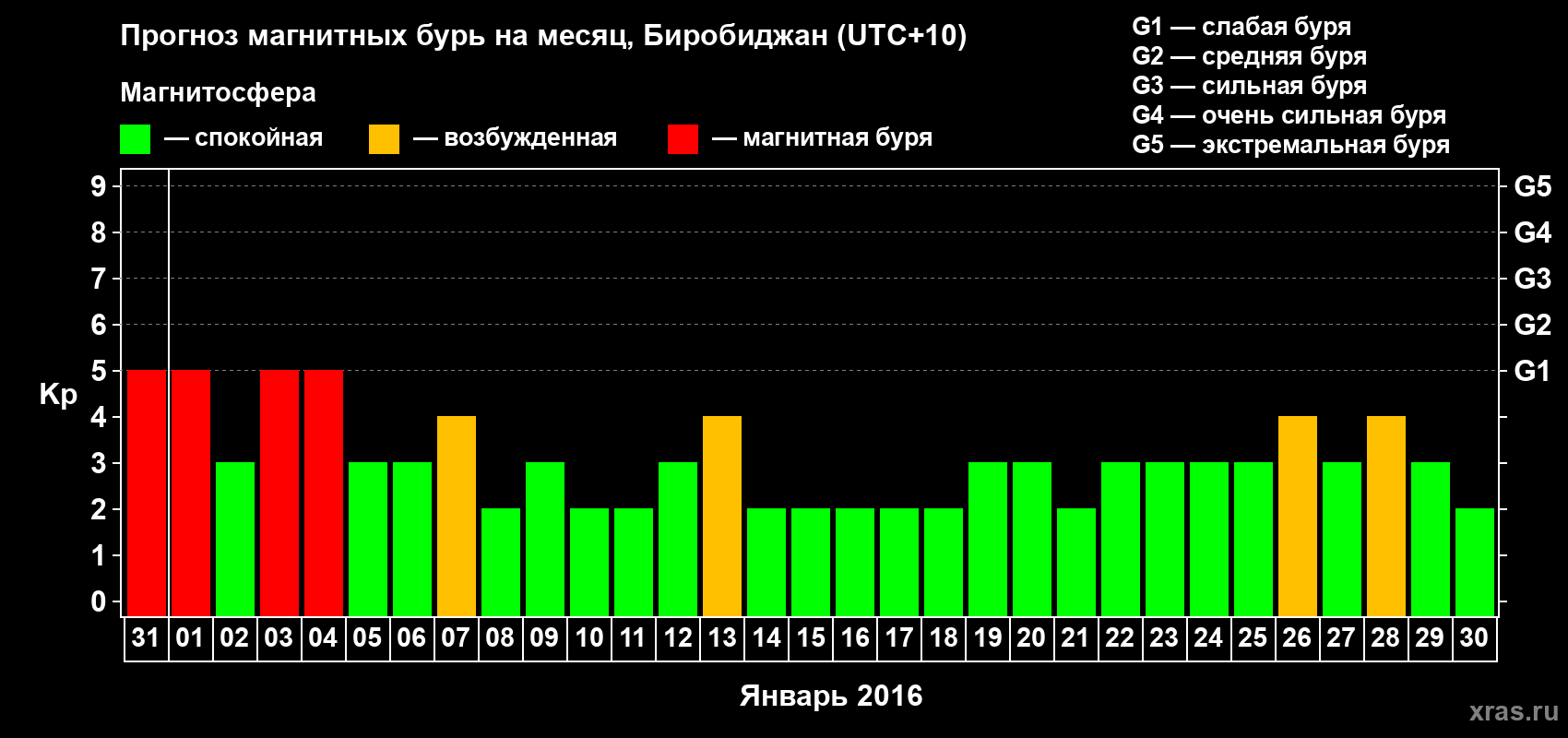 Прогноз максимального суточного геомагнитного индекса Kp на <b>1 месяц</b> (31 день) <b>с 31 декабря 2015 г по 30 января 2016 г</b>