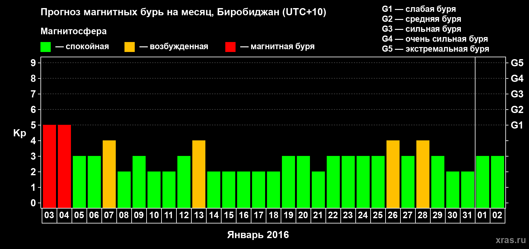 Прогноз максимального суточного геомагнитного индекса Kp на <b>1 месяц</b> (31 день) <b>с 03 января по 02 февраля 2016 г</b>