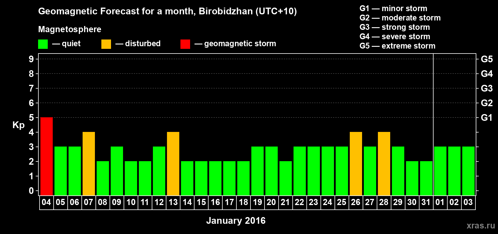 Forecast of the daily maximal value of geomagnetic index Kp for <b>1 month</b> (31 days) <b>from Jan 04, 2016 to Feb 03, 2016</b>
