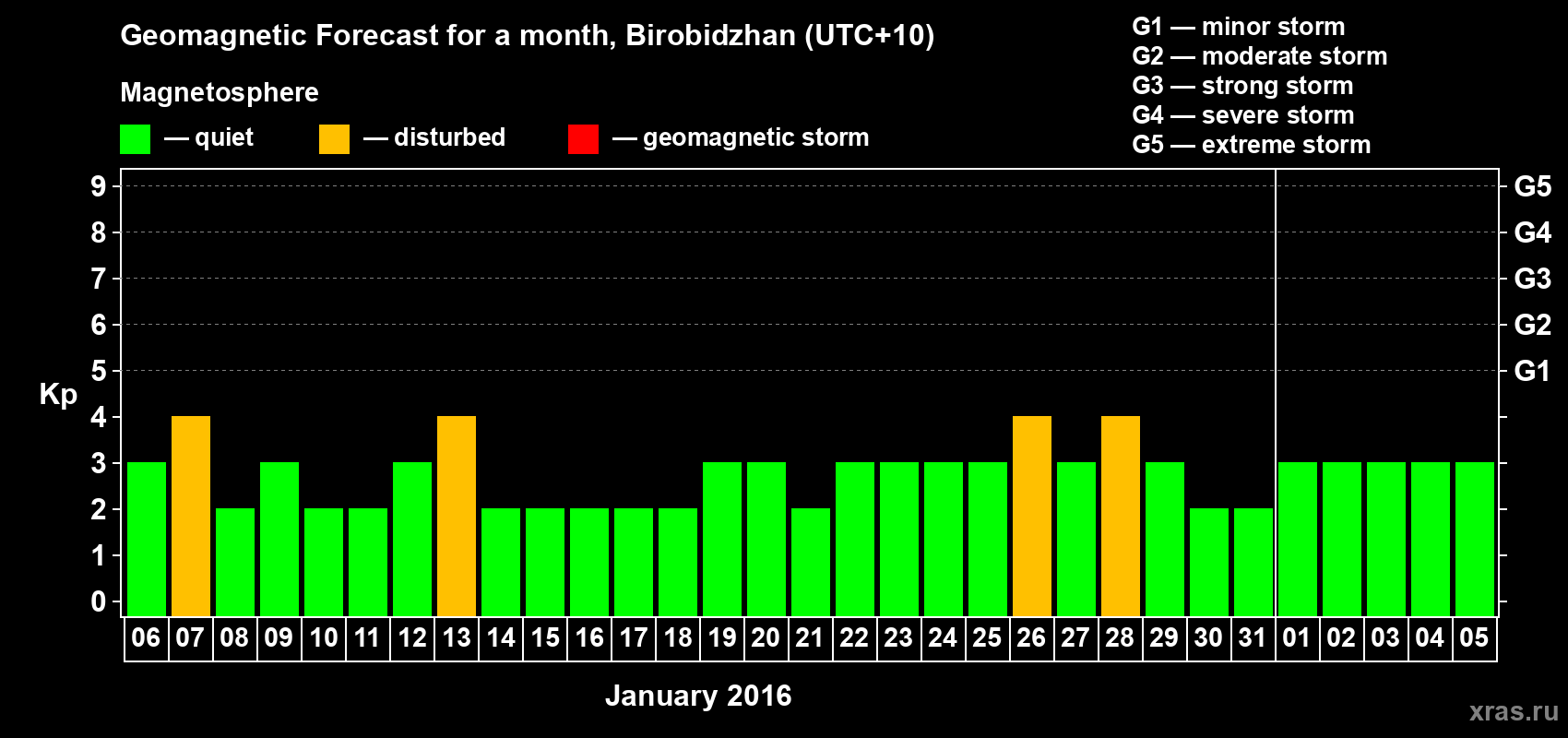 Forecast of the daily maximal value of geomagnetic index Kp for <b>1 month</b> (31 days) <b>from Jan 06, 2016 to Feb 05, 2016</b>