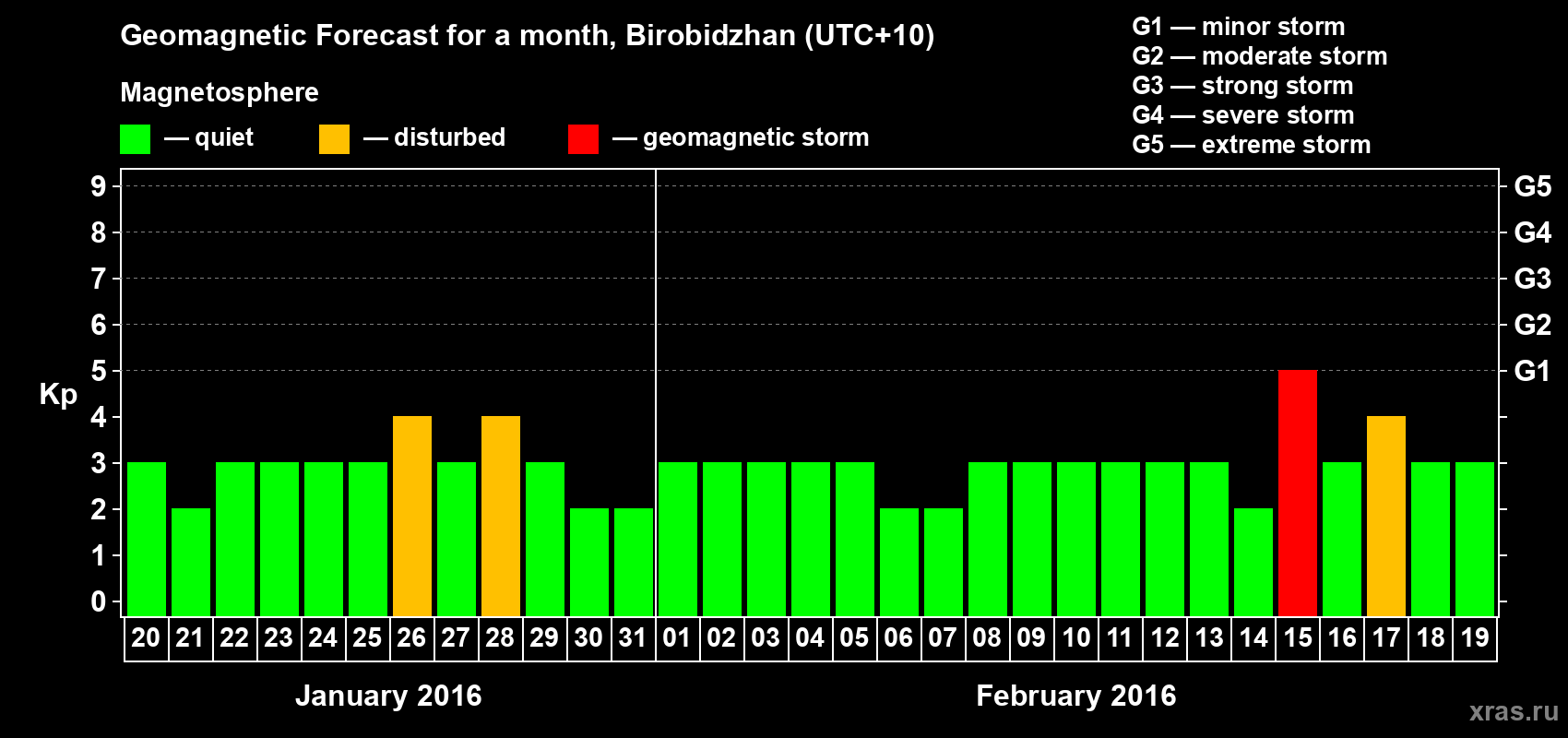 Forecast of the daily maximal value of geomagnetic index Kp for <b>1 month</b> (31 days) <b>from Jan 20, 2016 to Feb 19, 2016</b>