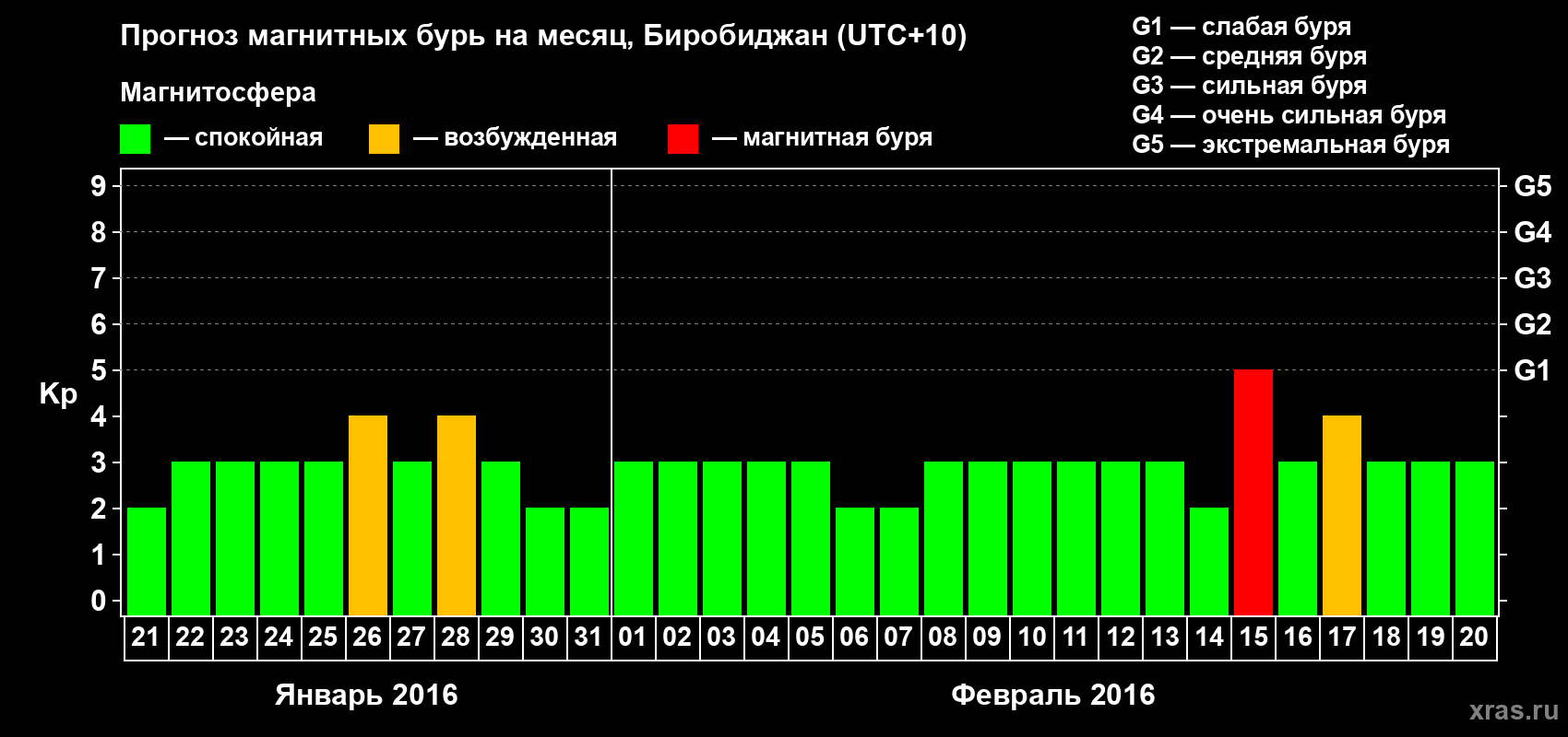 Прогноз максимального суточного геомагнитного индекса Kp на <b>1 месяц</b> (31 день) <b>с 21 января по 20 февраля 2016 г</b>