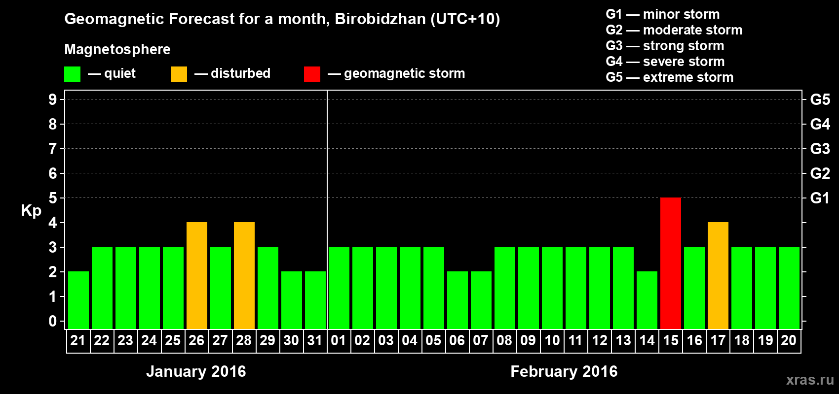 Forecast of the daily maximal value of geomagnetic index Kp for <b>1 month</b> (31 days) <b>from Jan 21, 2016 to Feb 20, 2016</b>