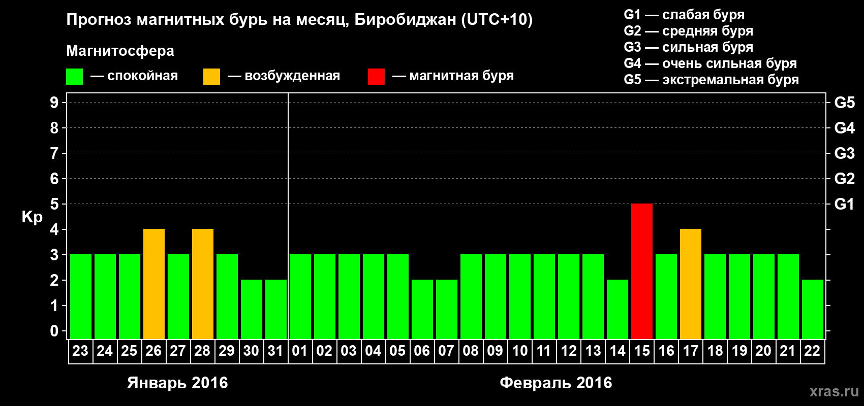 Прогноз максимального суточного геомагнитного индекса Kp на <b>1 месяц</b> (31 день) <b>с 23 января по 22 февраля 2016 г</b>