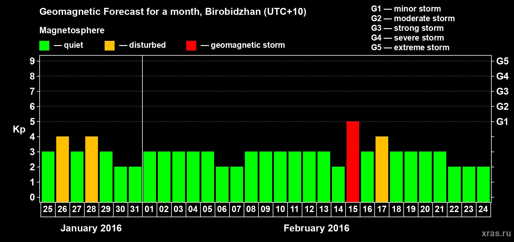 Forecast of the daily maximal value of geomagnetic index Kp for <b>1 month</b> (31 days) <b>from Jan 25, 2016 to Feb 24, 2016</b>