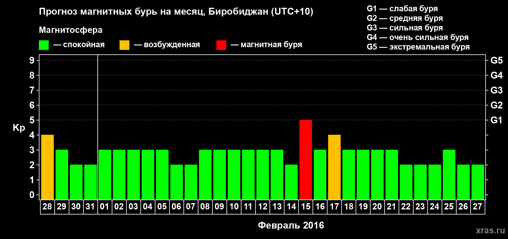 Прогноз максимального суточного геомагнитного индекса Kp на <b>1 месяц</b> (31 день) <b>с 28 января по 27 февраля 2016 г</b>