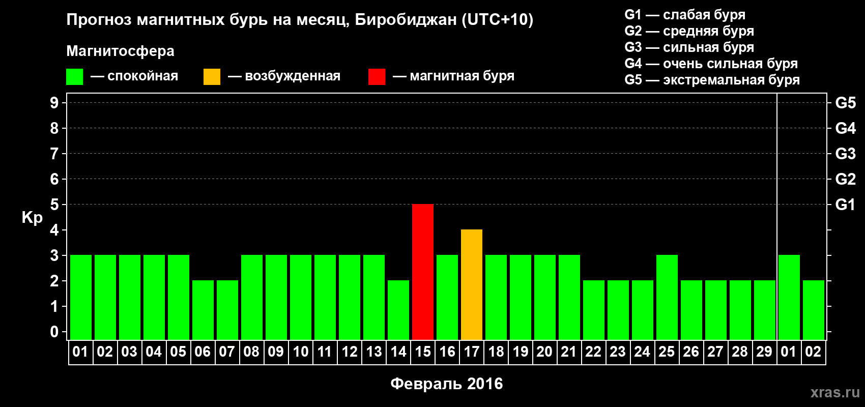 Прогноз максимального суточного геомагнитного индекса Kp на <b>1 месяц</b> (31 день) <b>с 01 февраля по 02 марта 2016 г</b>