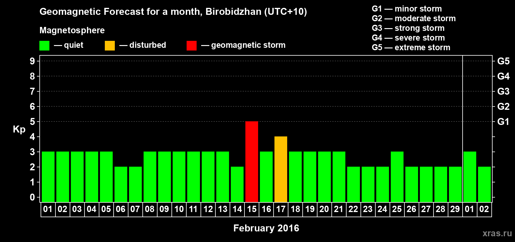 Forecast of the daily maximal value of geomagnetic index Kp for <b>1 month</b> (31 days) <b>from Feb 01, 2016 to Mar 02, 2016</b>