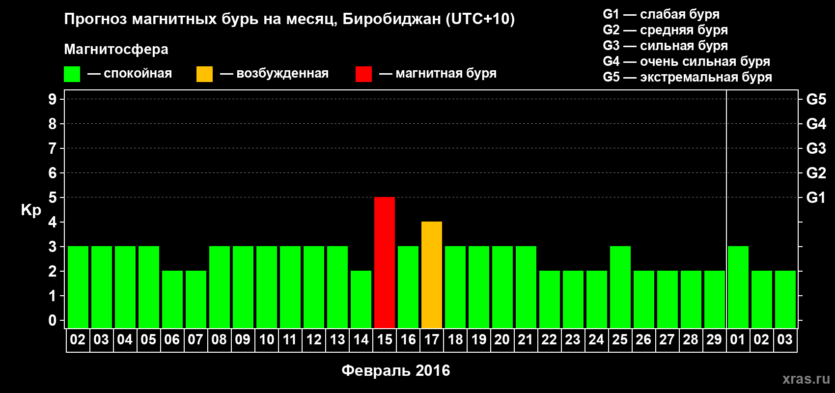 Прогноз максимального суточного геомагнитного индекса Kp на <b>1 месяц</b> (31 день) <b>с 02 февраля по 03 марта 2016 г</b>