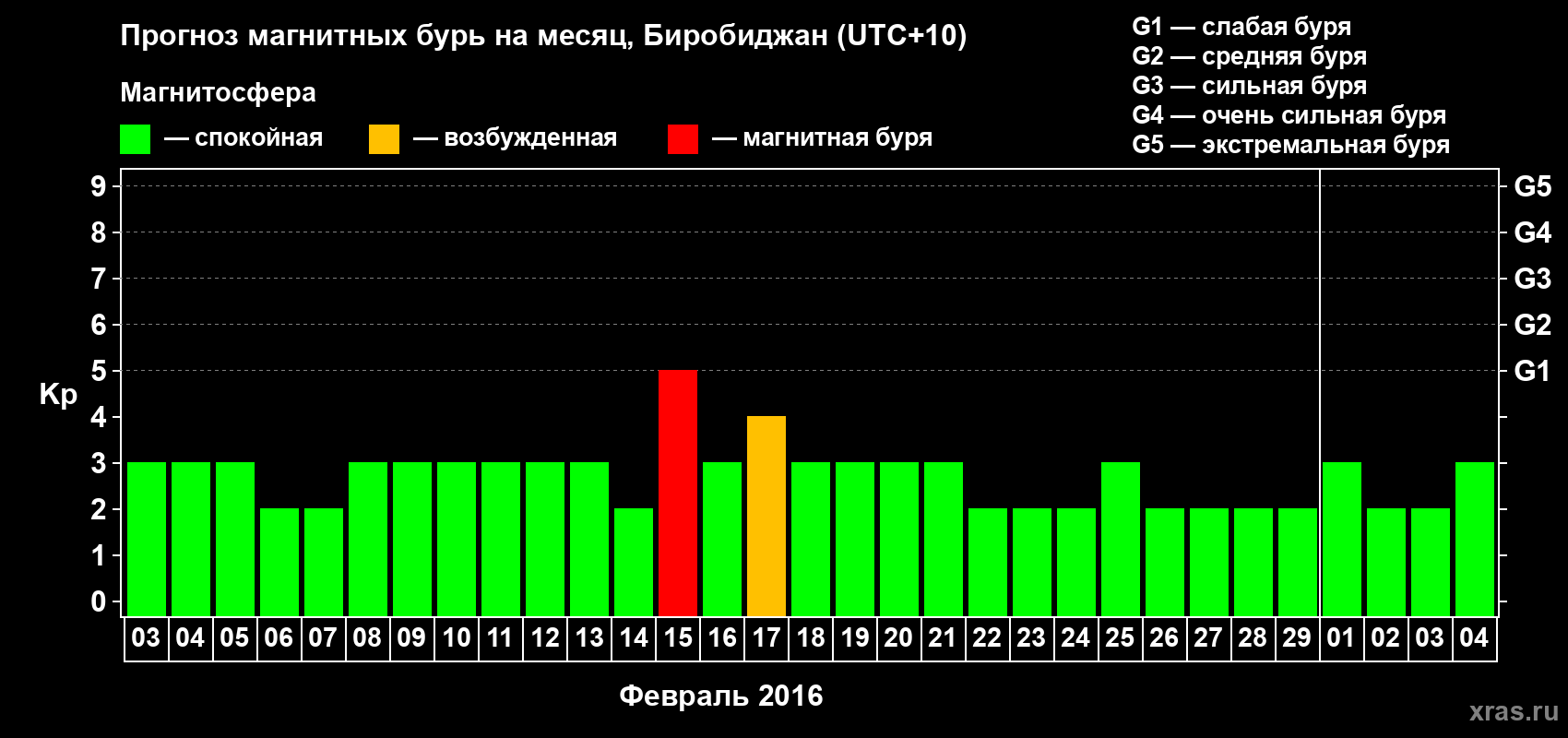 Прогноз максимального суточного геомагнитного индекса Kp на <b>1 месяц</b> (31 день) <b>с 03 февраля по 04 марта 2016 г</b>