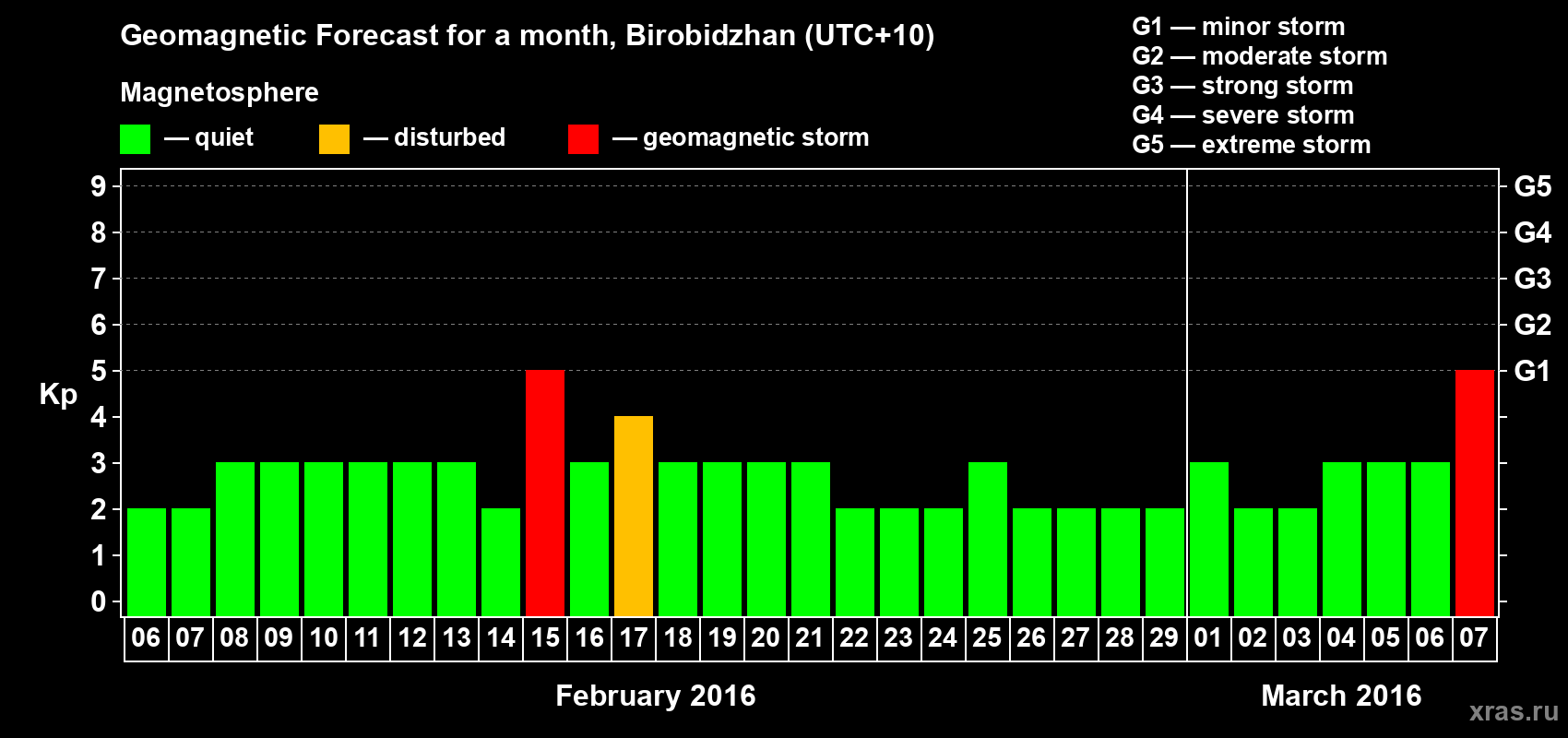 Forecast of the daily maximal value of geomagnetic index Kp for <b>1 month</b> (31 days) <b>from Feb 06, 2016 to Mar 07, 2016</b>