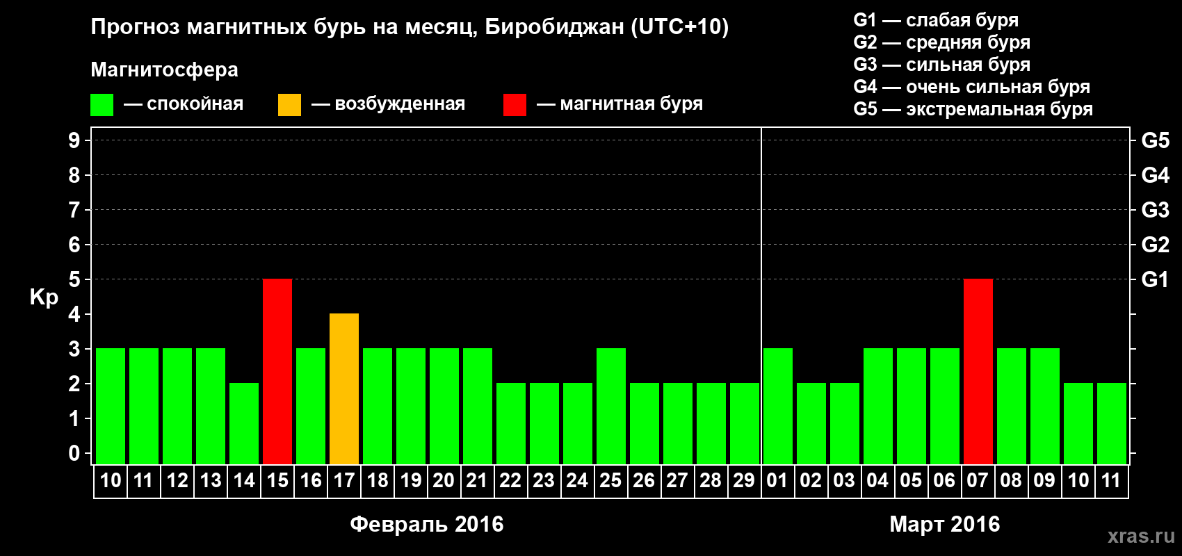Прогноз максимального суточного геомагнитного индекса Kp на <b>1 месяц</b> (31 день) <b>с 10 февраля по 11 марта 2016 г</b>