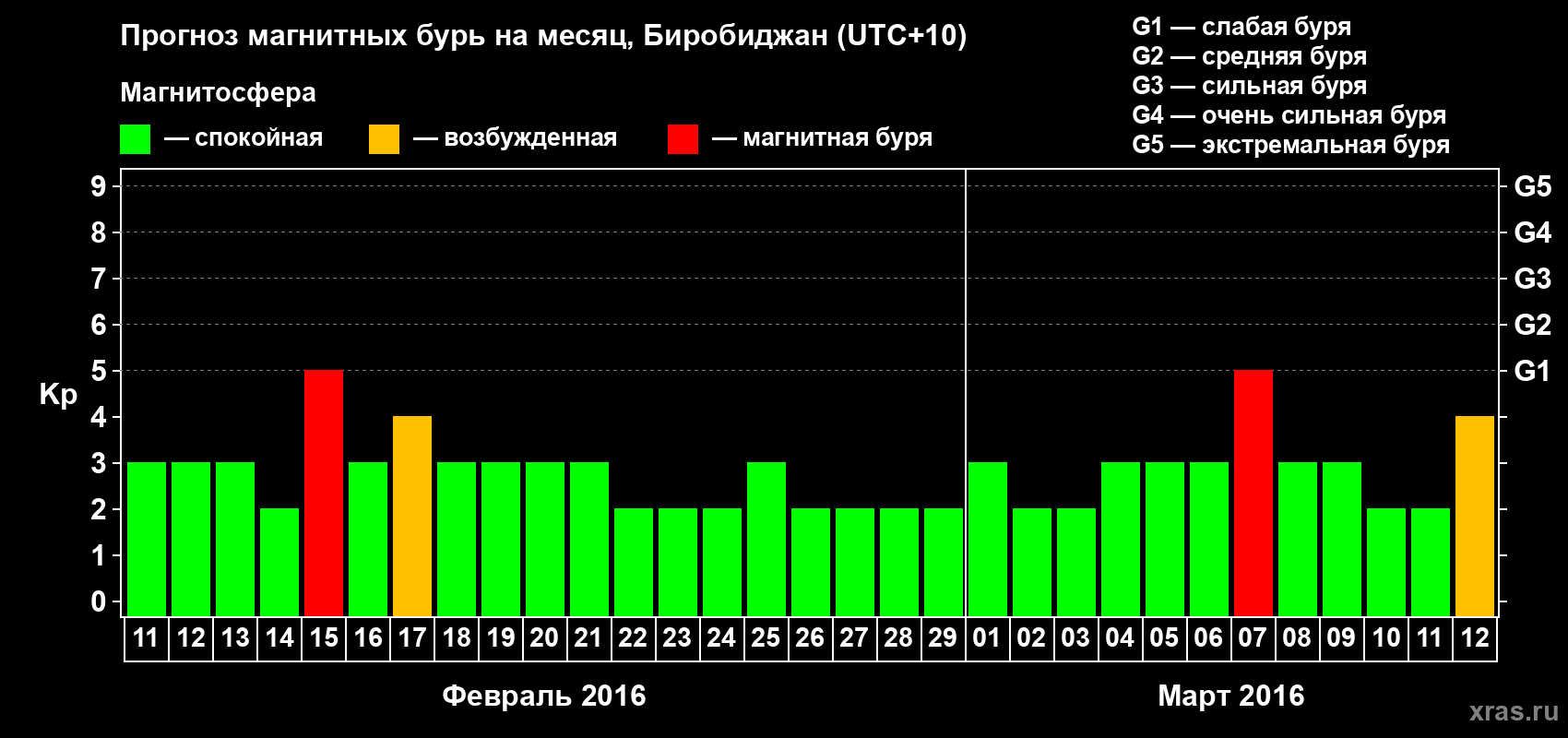 Прогноз максимального суточного геомагнитного индекса Kp на <b>1 месяц</b> (31 день) <b>с 11 февраля по 12 марта 2016 г</b>