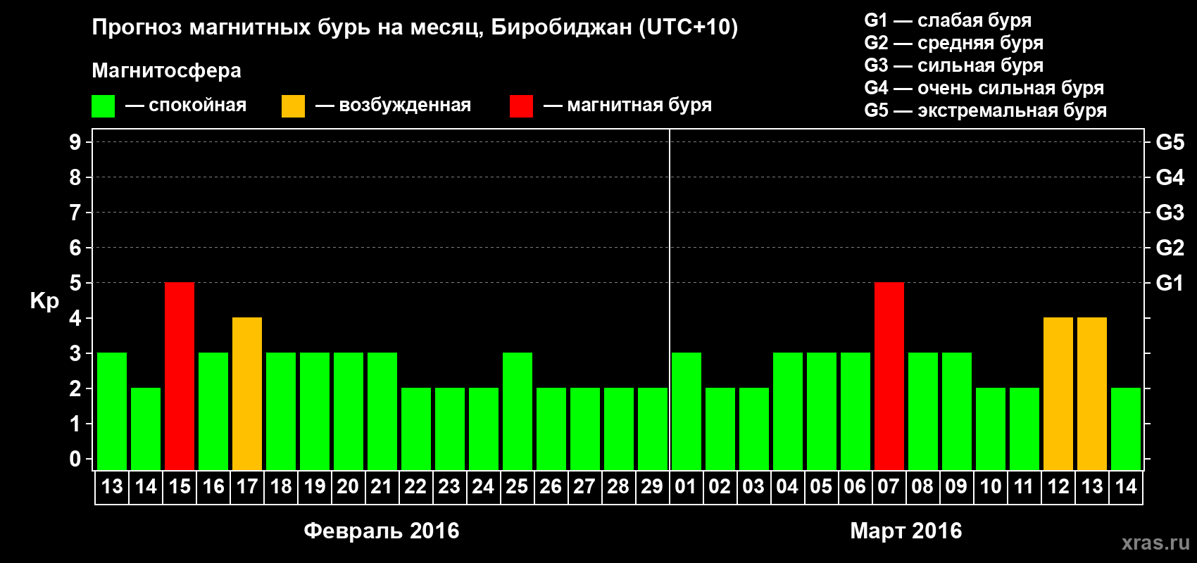 Прогноз максимального суточного геомагнитного индекса Kp на <b>1 месяц</b> (31 день) <b>с 13 февраля по 14 марта 2016 г</b>