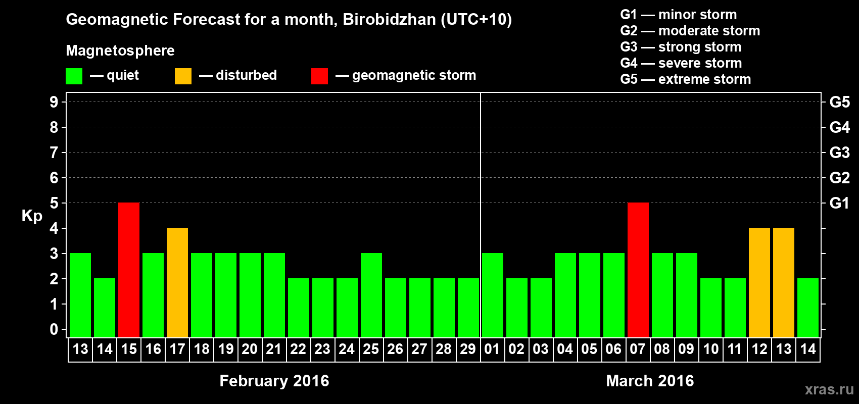 Forecast of the daily maximal value of geomagnetic index Kp for <b>1 month</b> (31 days) <b>from Feb 13, 2016 to Mar 14, 2016</b>
