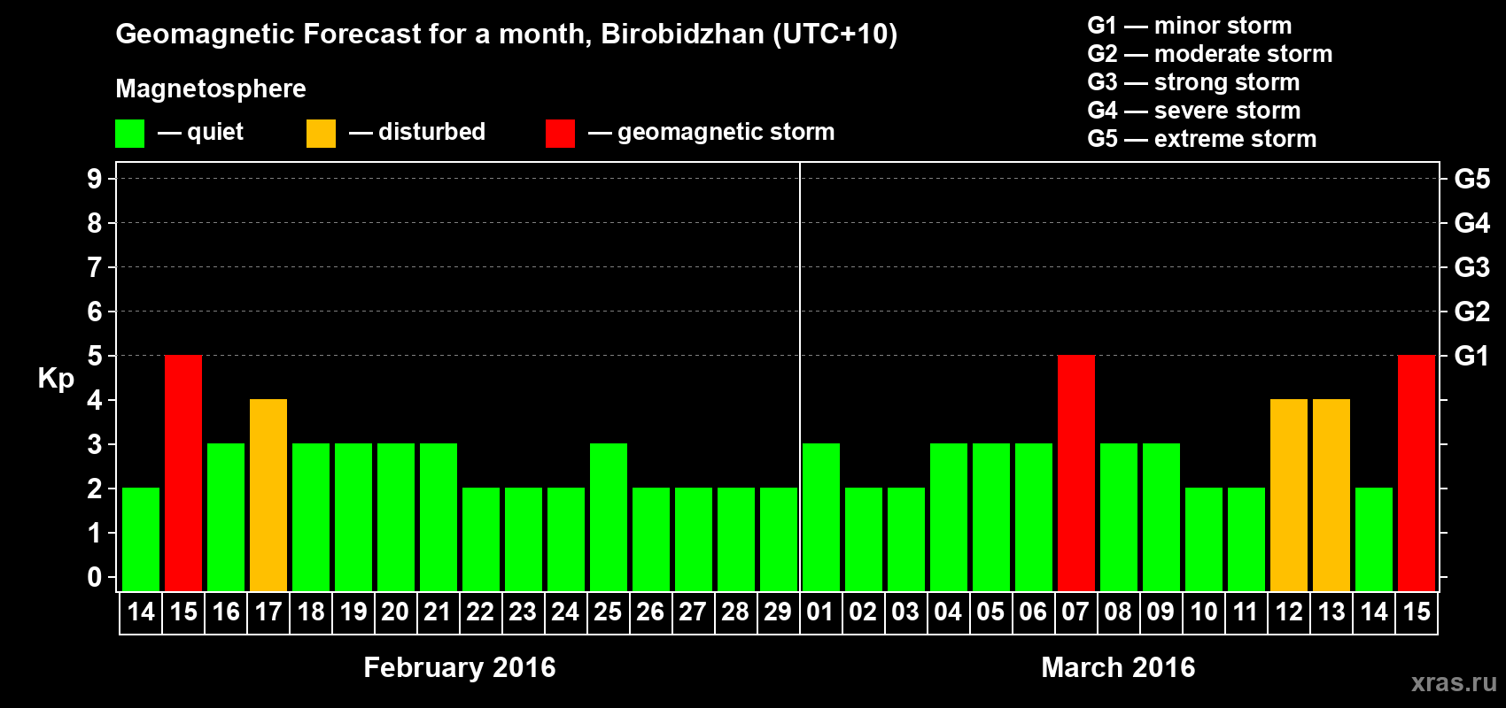 Forecast of the daily maximal value of geomagnetic index Kp for <b>1 month</b> (31 days) <b>from Feb 14, 2016 to Mar 15, 2016</b>