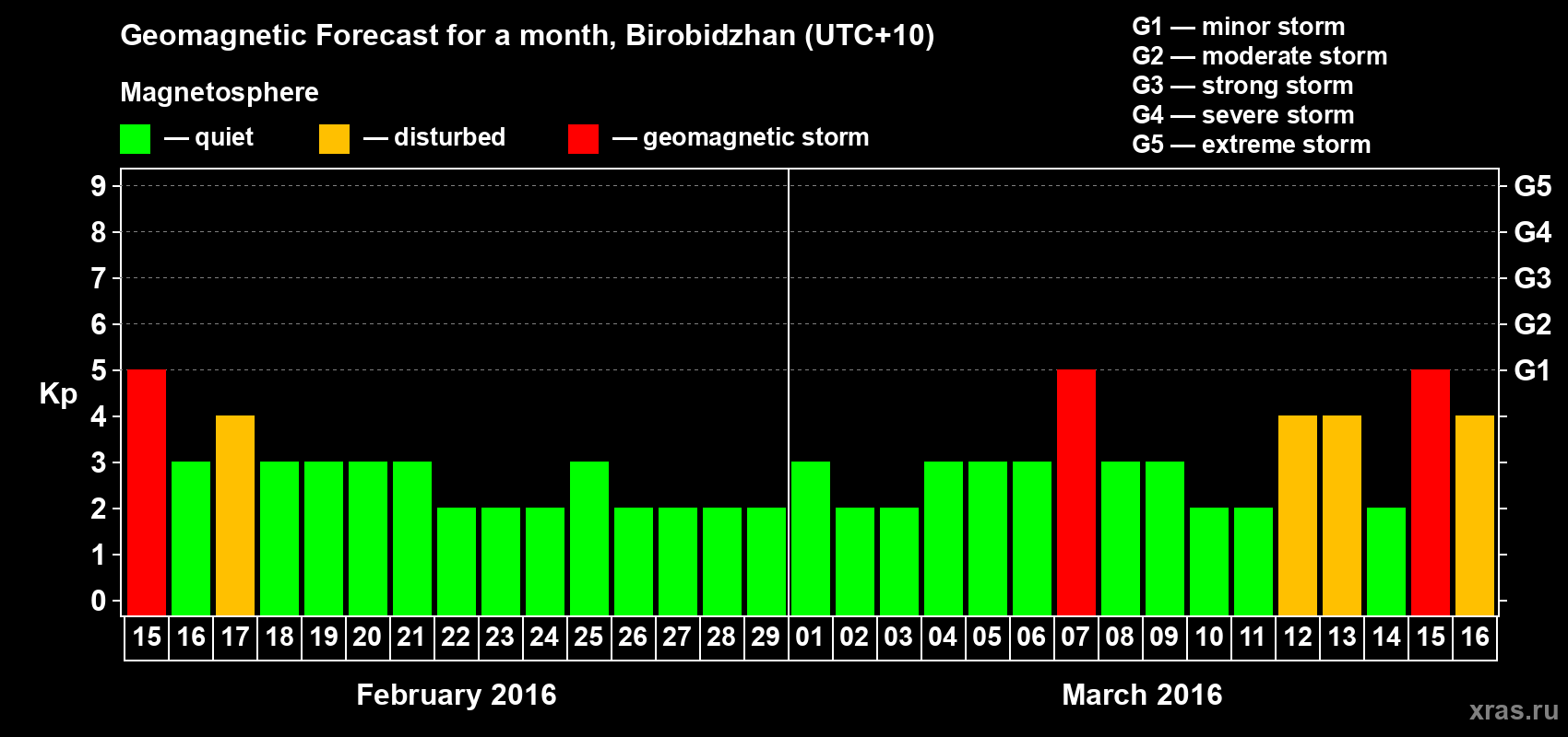 Forecast of the daily maximal value of geomagnetic index Kp for <b>1 month</b> (31 days) <b>from Feb 15, 2016 to Mar 16, 2016</b>