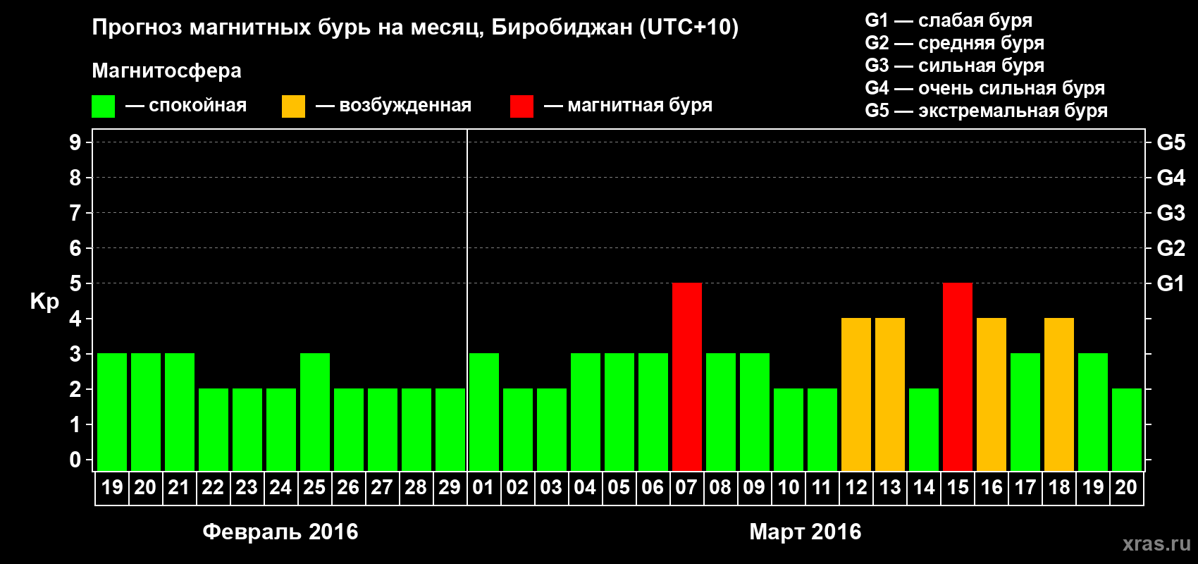 Прогноз максимального суточного геомагнитного индекса Kp на <b>1 месяц</b> (31 день) <b>с 19 февраля по 20 марта 2016 г</b>