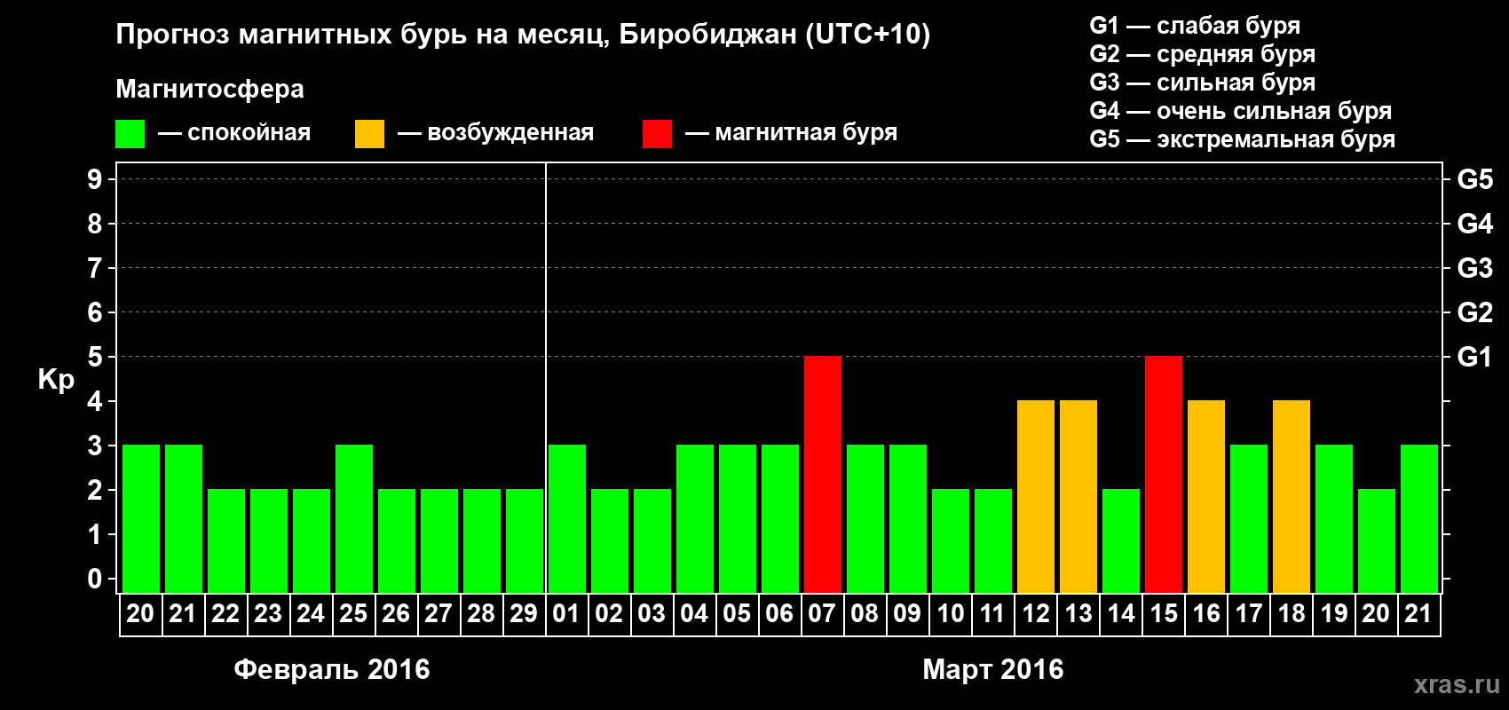 Прогноз максимального суточного геомагнитного индекса Kp на <b>1 месяц</b> (31 день) <b>с 20 февраля по 21 марта 2016 г</b>