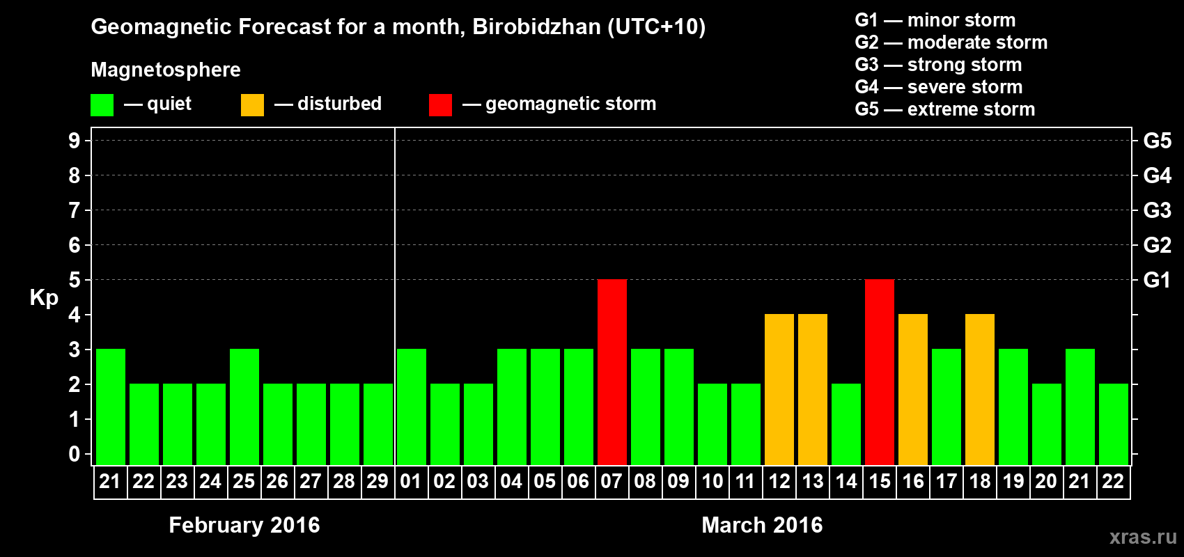 Forecast of the daily maximal value of geomagnetic index Kp for <b>1 month</b> (31 days) <b>from Feb 21, 2016 to Mar 22, 2016</b>