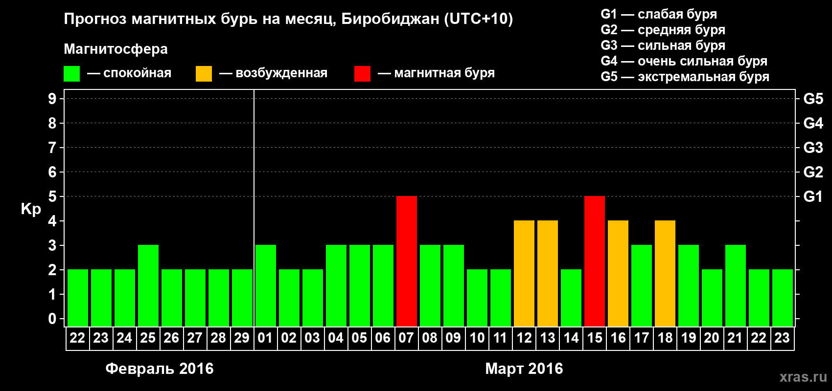 Прогноз максимального суточного геомагнитного индекса Kp на <b>1 месяц</b> (31 день) <b>с 22 февраля по 23 марта 2016 г</b>