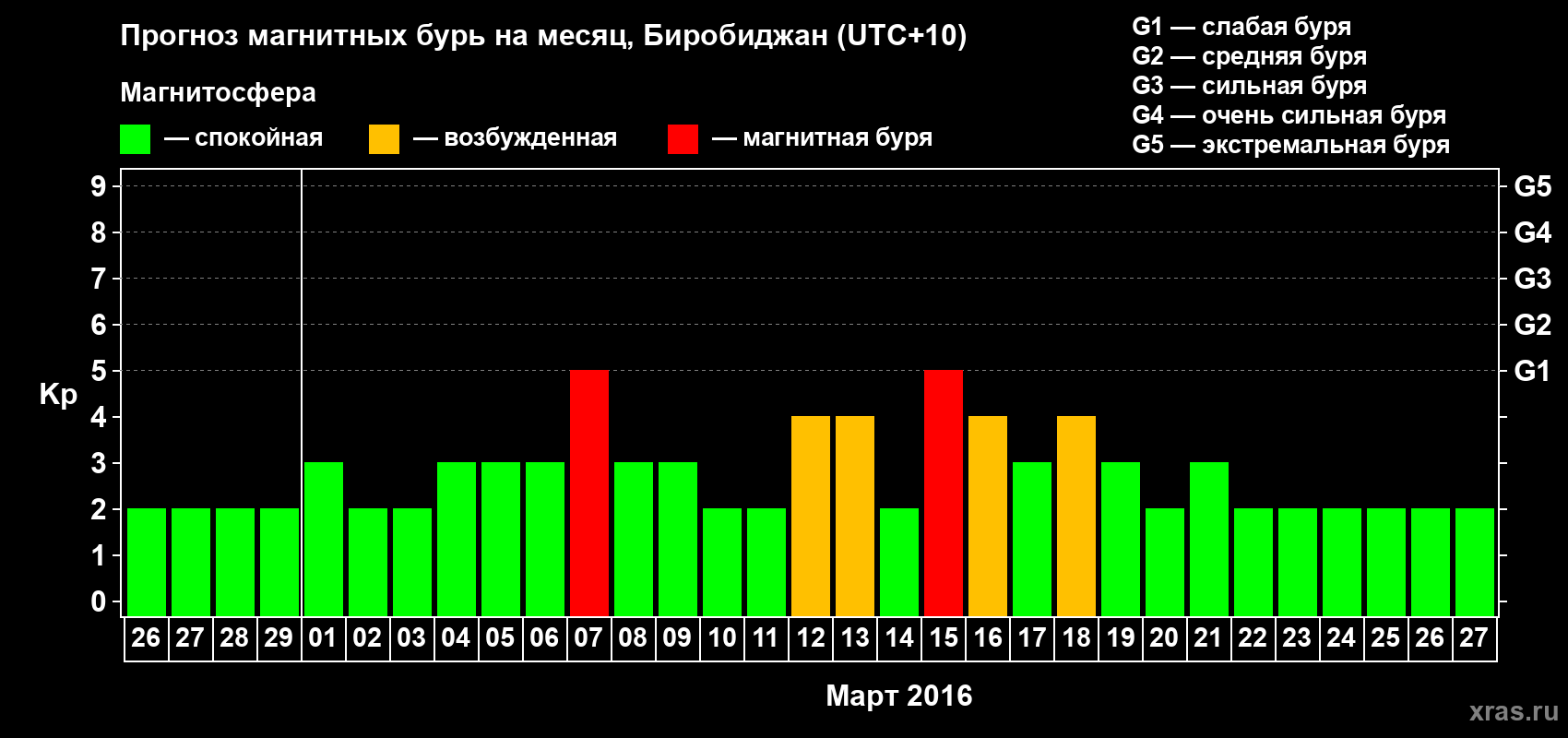 Прогноз максимального суточного геомагнитного индекса Kp на <b>1 месяц</b> (31 день) <b>с 26 февраля по 27 марта 2016 г</b>