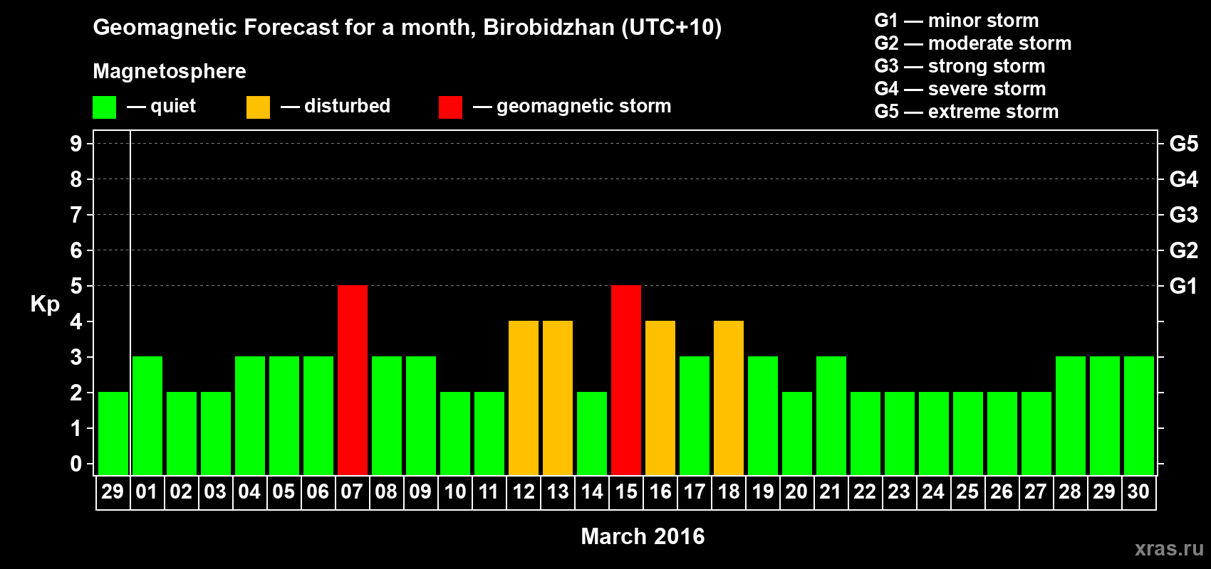 Forecast of the daily maximal value of geomagnetic index Kp for <b>1 month</b> (31 days) <b>from Feb 29, 2016 to Mar 30, 2016</b>