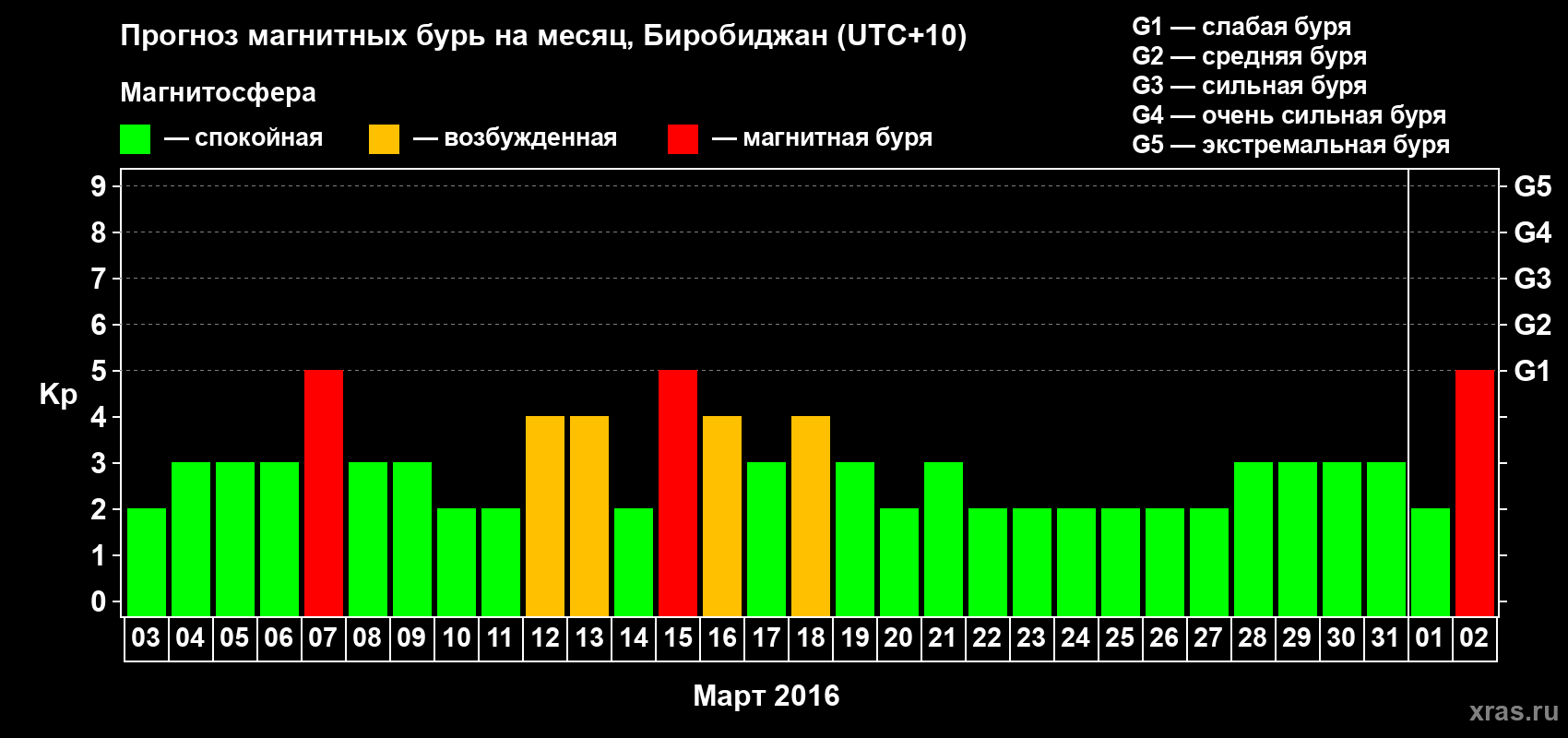 Прогноз максимального суточного геомагнитного индекса Kp на <b>1 месяц</b> (31 день) <b>с 03 марта по 02 апреля 2016 г</b>