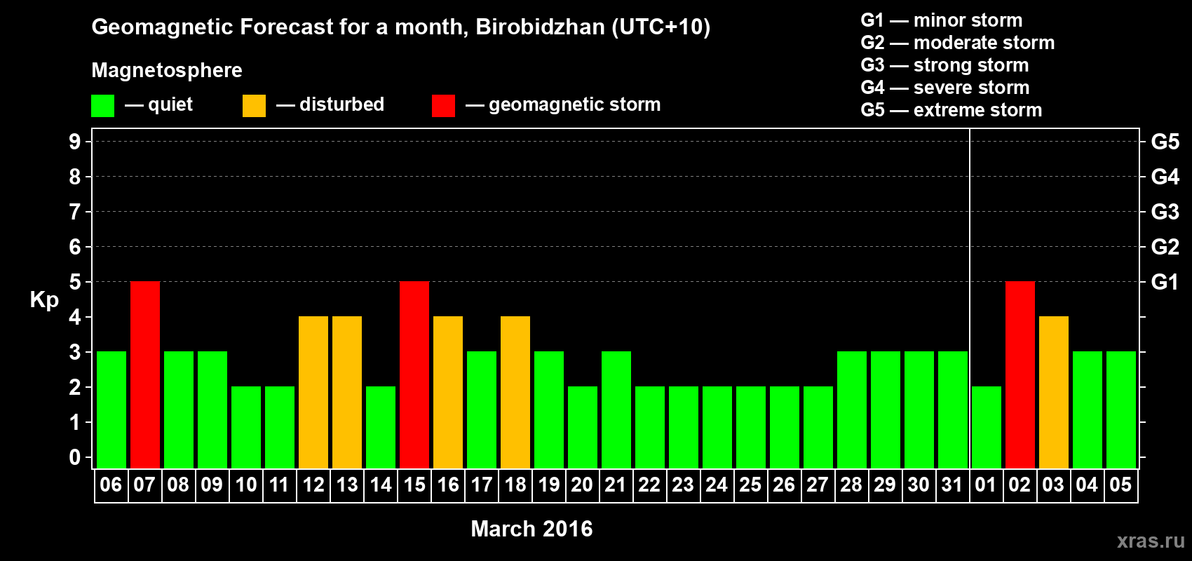 Forecast of the daily maximal value of geomagnetic index Kp for <b>1 month</b> (31 days) <b>from Mar 06, 2016 to Apr 05, 2016</b>