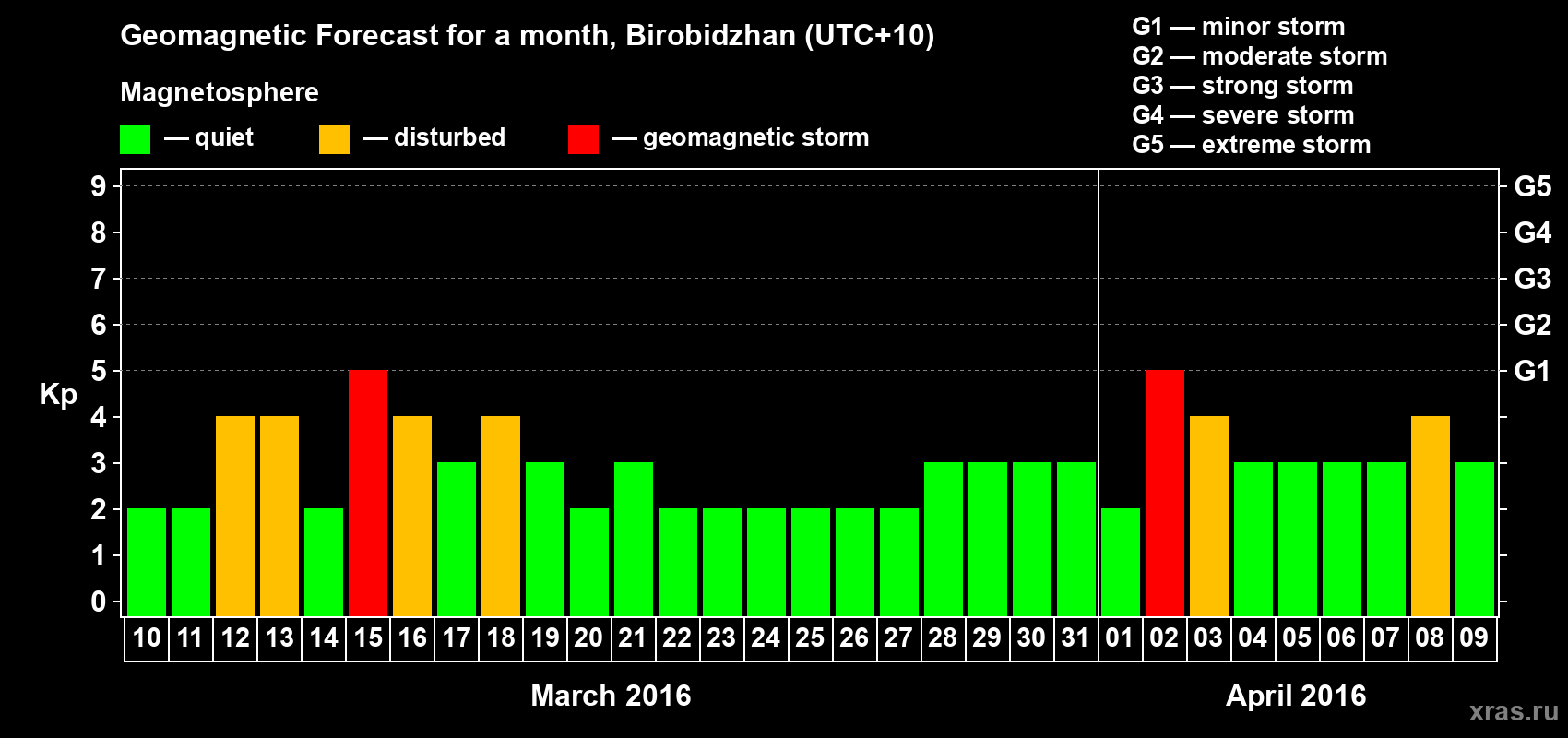 Forecast of the daily maximal value of geomagnetic index Kp for <b>1 month</b> (31 days) <b>from Mar 10, 2016 to Apr 09, 2016</b>