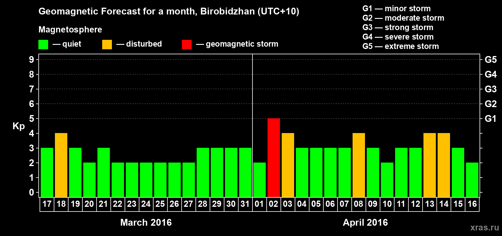 Forecast of the daily maximal value of geomagnetic index Kp for <b>1 month</b> (31 days) <b>from Mar 17, 2016 to Apr 16, 2016</b>