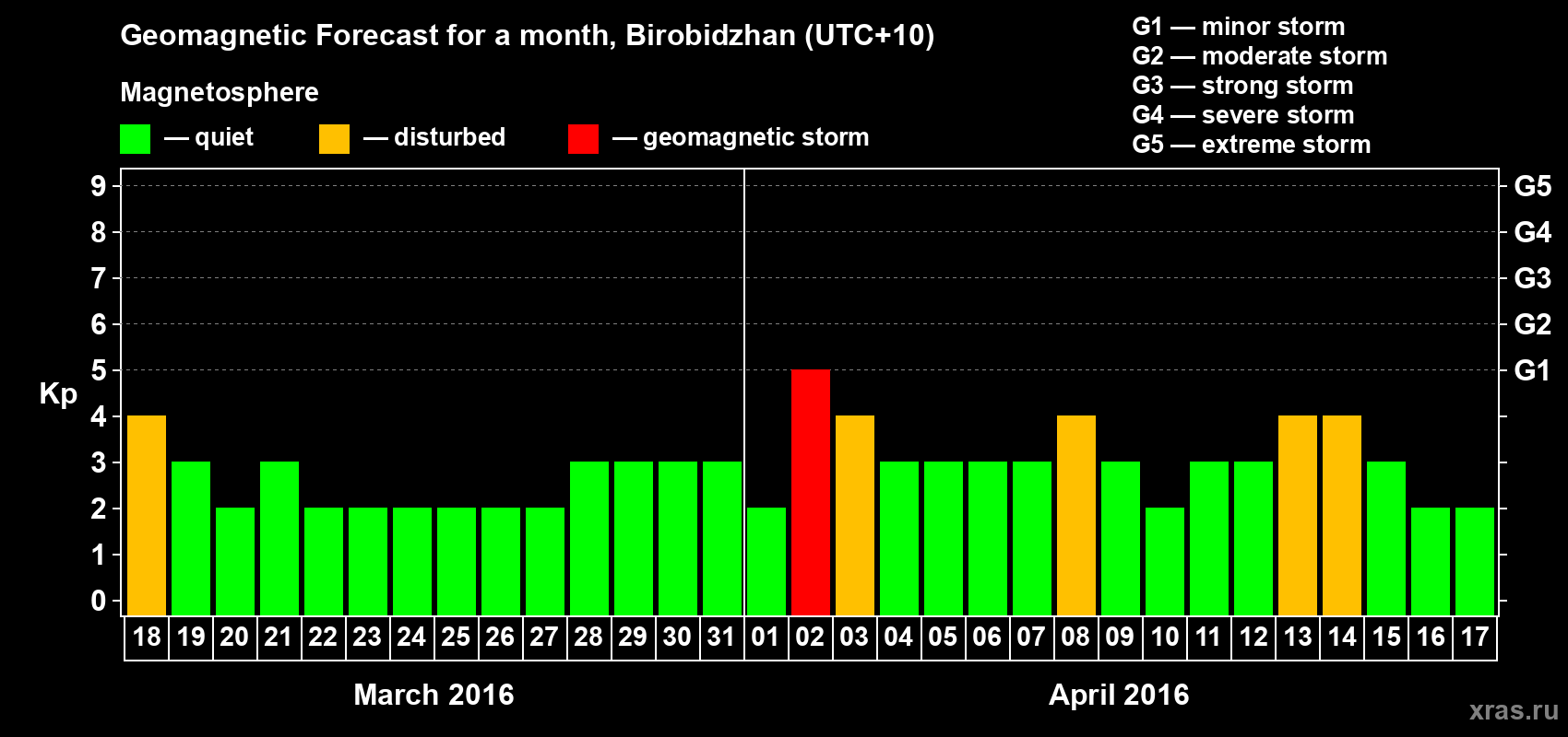 Forecast of the daily maximal value of geomagnetic index Kp for <b>1 month</b> (31 days) <b>from Mar 18, 2016 to Apr 17, 2016</b>