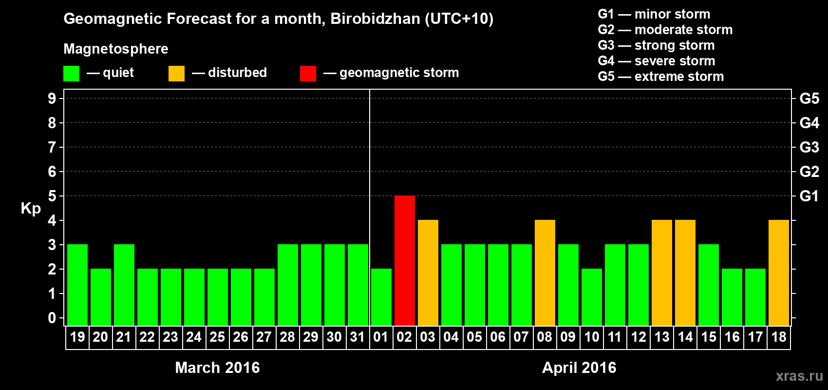 Forecast of the daily maximal value of geomagnetic index Kp for <b>1 month</b> (31 days) <b>from Mar 19, 2016 to Apr 18, 2016</b>