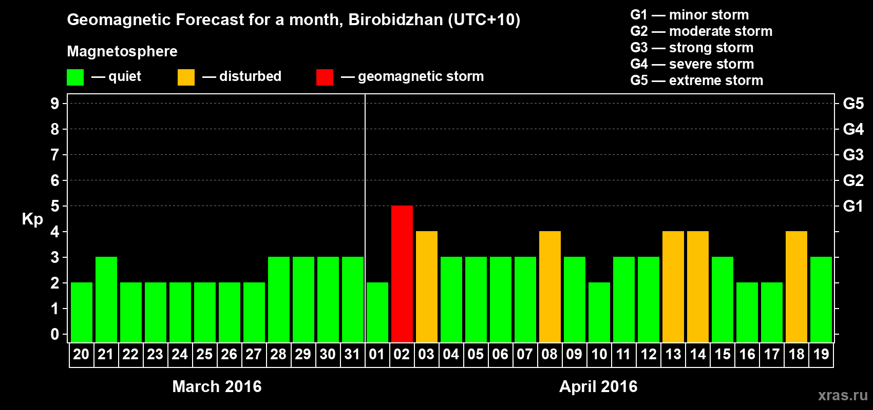 Forecast of the daily maximal value of geomagnetic index Kp for <b>1 month</b> (31 days) <b>from Mar 20, 2016 to Apr 19, 2016</b>