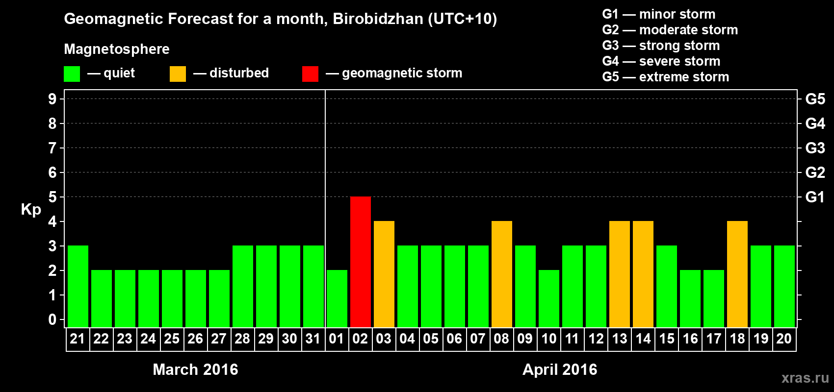 Forecast of the daily maximal value of geomagnetic index Kp for <b>1 month</b> (31 days) <b>from Mar 21, 2016 to Apr 20, 2016</b>