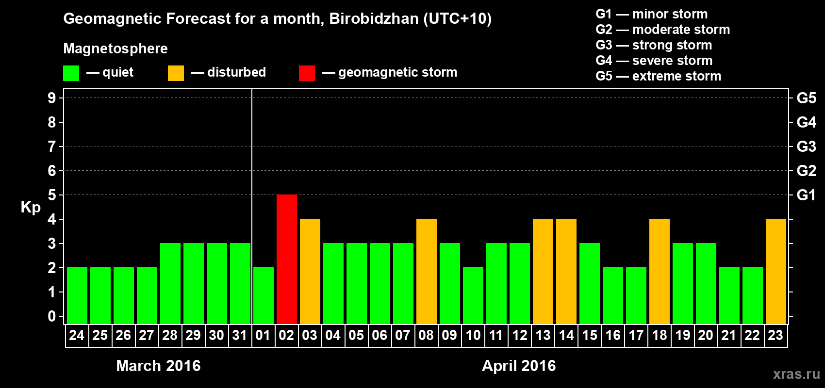Forecast of the daily maximal value of geomagnetic index Kp for <b>1 month</b> (31 days) <b>from Mar 24, 2016 to Apr 23, 2016</b>