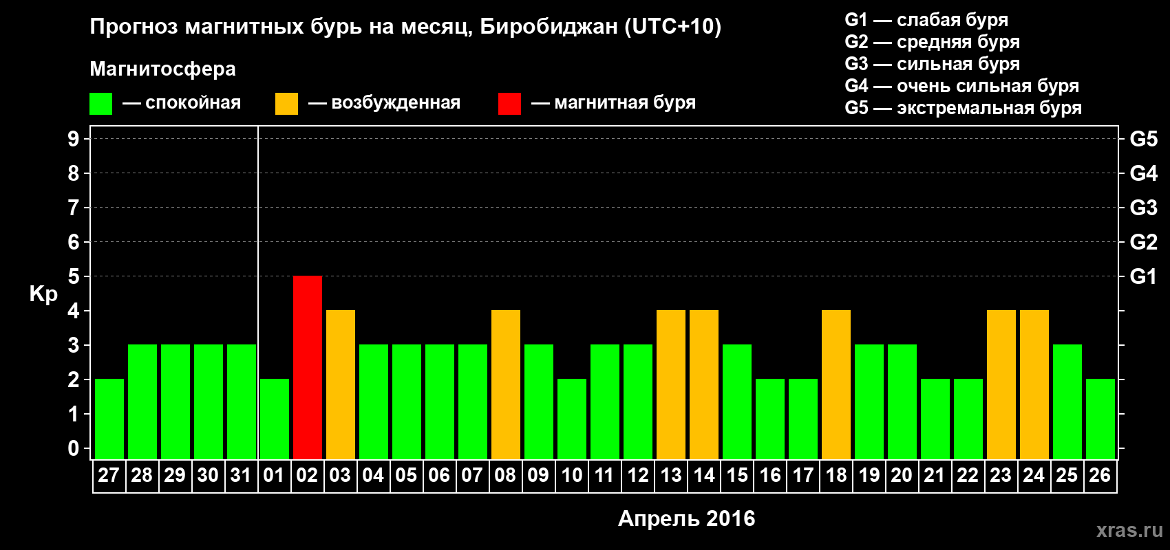 Прогноз максимального суточного геомагнитного индекса Kp на <b>1 месяц</b> (31 день) <b>с 27 марта по 26 апреля 2016 г</b>