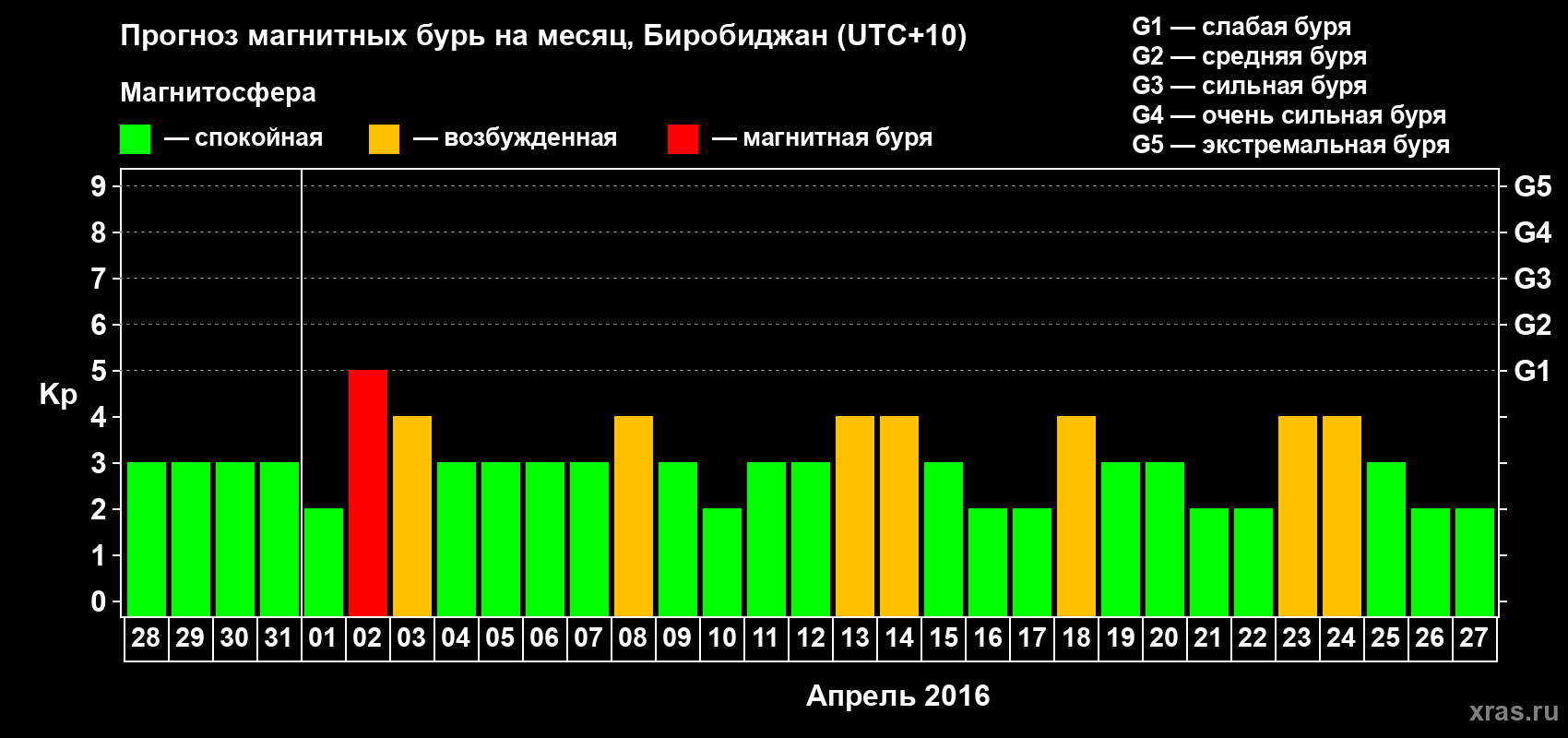 Прогноз максимального суточного геомагнитного индекса Kp на <b>1 месяц</b> (31 день) <b>с 28 марта по 27 апреля 2016 г</b>