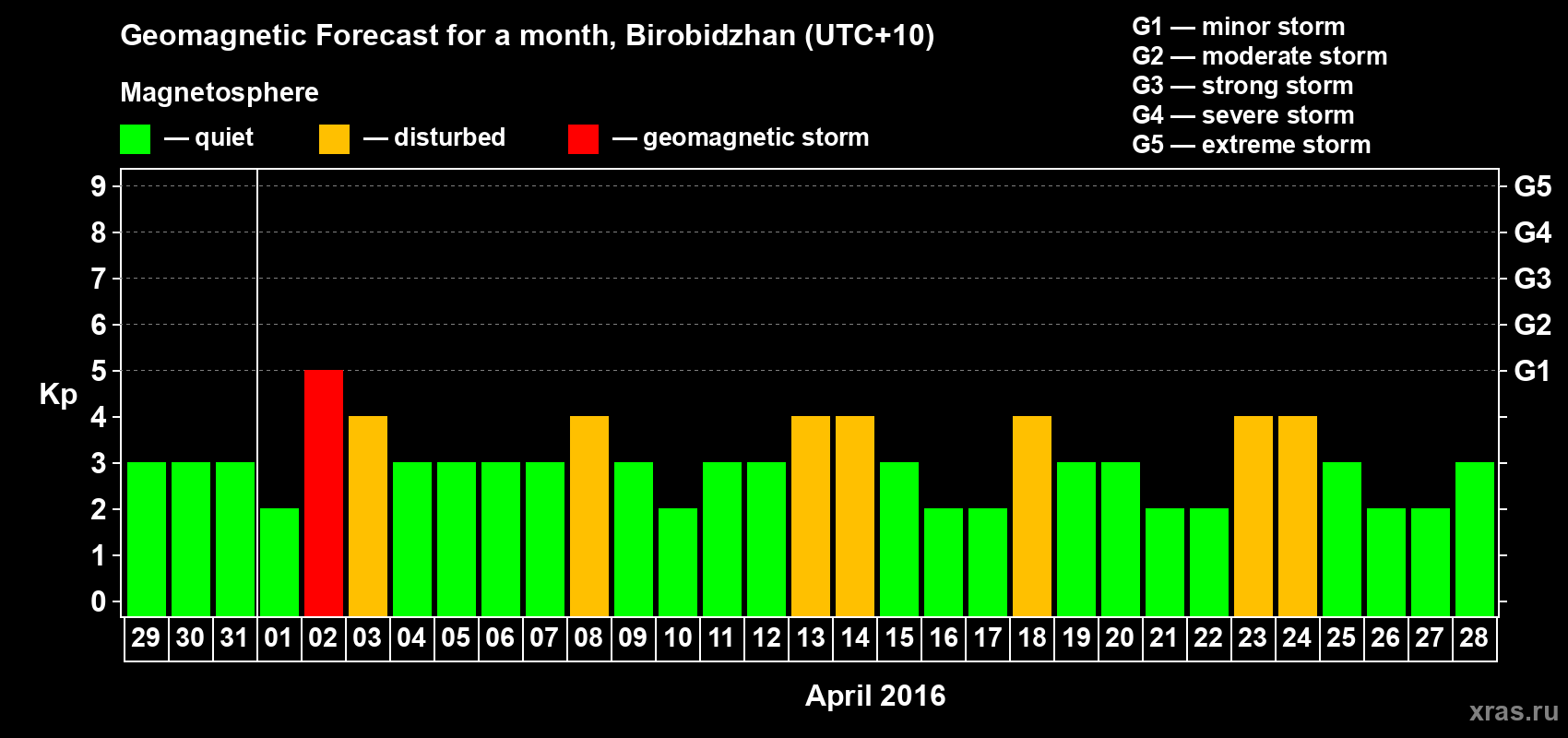 Forecast of the daily maximal value of geomagnetic index Kp for <b>1 month</b> (31 days) <b>from Mar 29, 2016 to Apr 28, 2016</b>