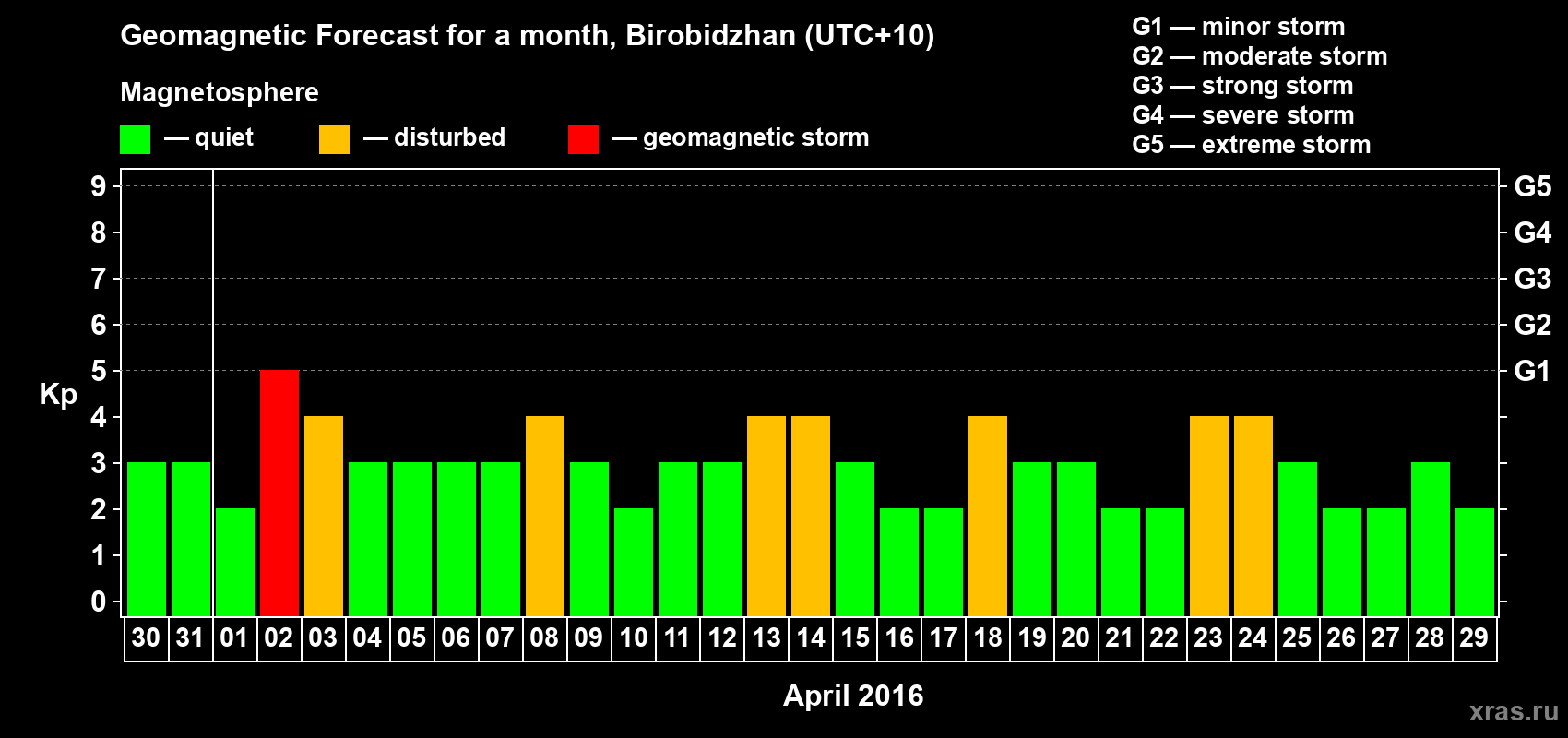Forecast of the daily maximal value of geomagnetic index Kp for <b>1 month</b> (31 days) <b>from Mar 30, 2016 to Apr 29, 2016</b>