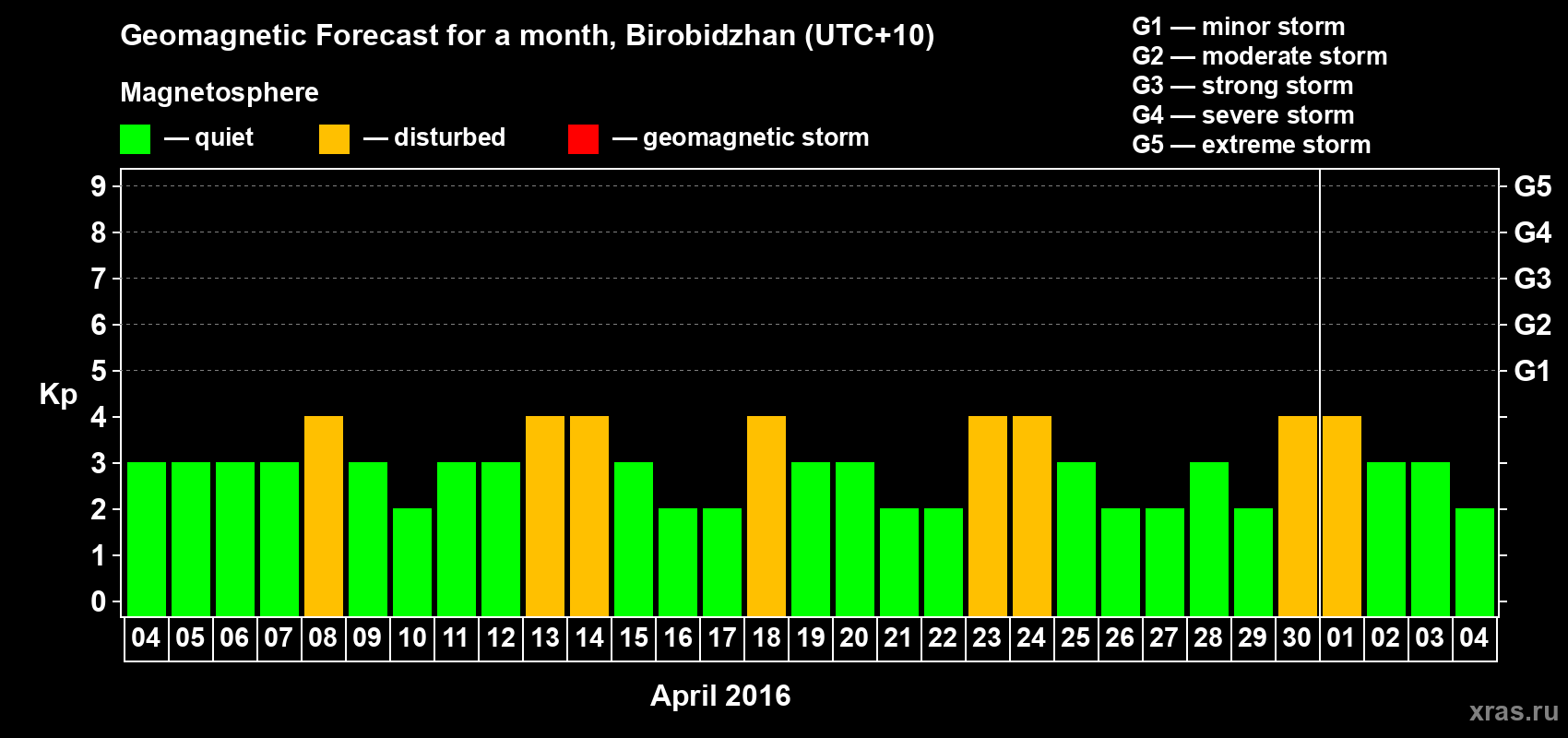 Forecast of the daily maximal value of geomagnetic index Kp for <b>1 month</b> (31 days) <b>from Apr 04, 2016 to May 04, 2016</b>