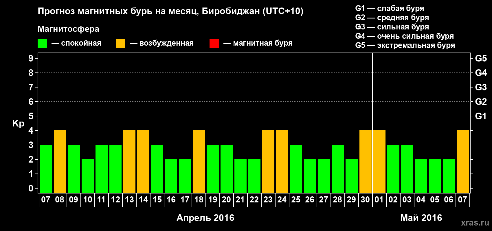 Прогноз максимального суточного геомагнитного индекса Kp на <b>1 месяц</b> (31 день) <b>с 07 апреля по 07 мая 2016 г</b>