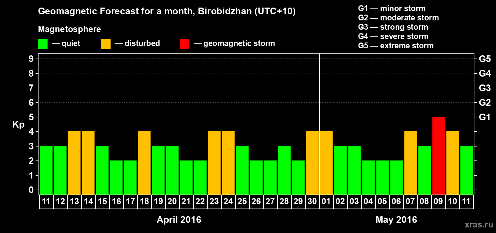 Forecast of the daily maximal value of geomagnetic index Kp for <b>1 month</b> (31 days) <b>from Apr 11, 2016 to May 11, 2016</b>