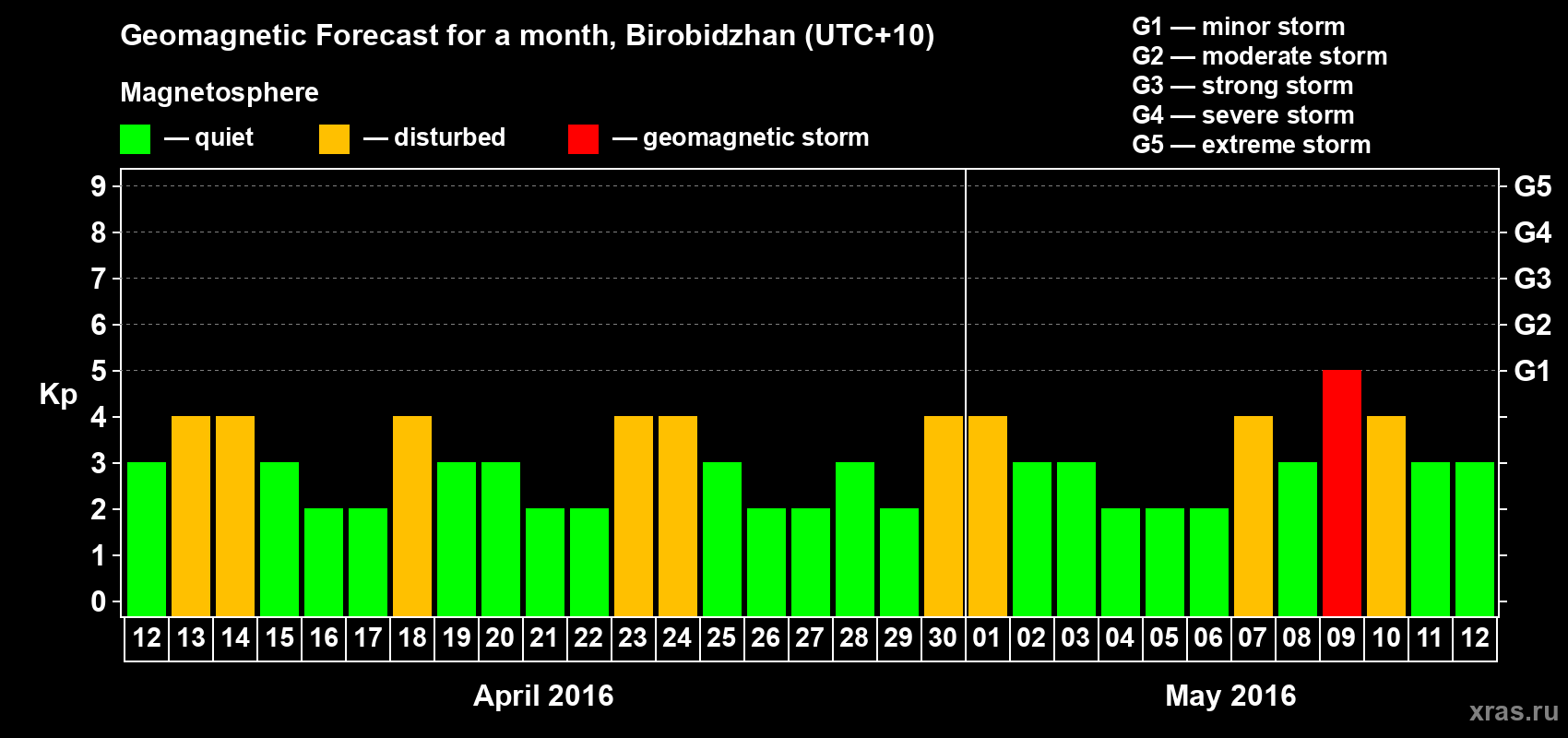 Forecast of the daily maximal value of geomagnetic index Kp for <b>1 month</b> (31 days) <b>from Apr 12, 2016 to May 12, 2016</b>