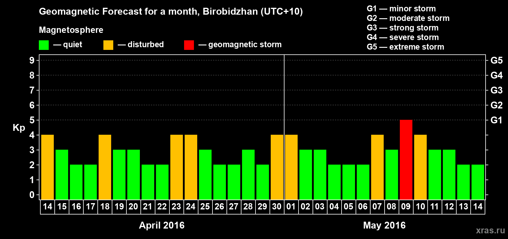 Forecast of the daily maximal value of geomagnetic index Kp for <b>1 month</b> (31 days) <b>from Apr 14, 2016 to May 14, 2016</b>
