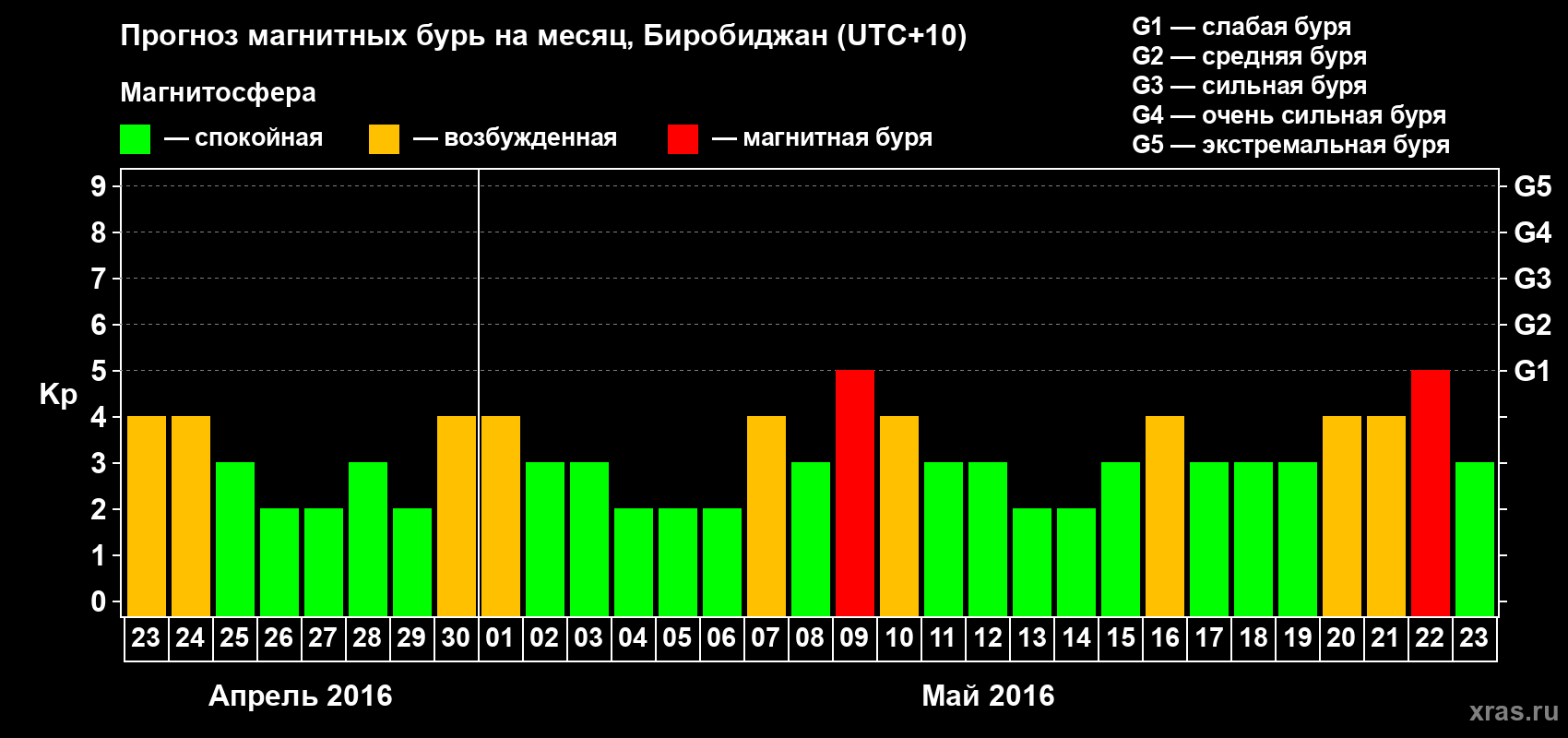 Прогноз максимального суточного геомагнитного индекса Kp на <b>1 месяц</b> (31 день) <b>с 23 апреля по 23 мая 2016 г</b>