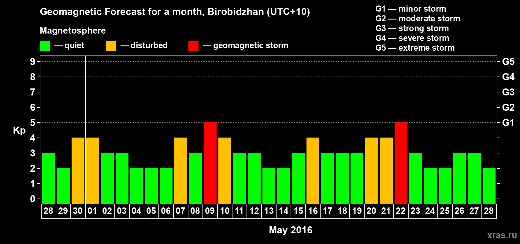 Forecast of the daily maximal value of geomagnetic index Kp for <b>1 month</b> (31 days) <b>from Apr 28, 2016 to May 28, 2016</b>